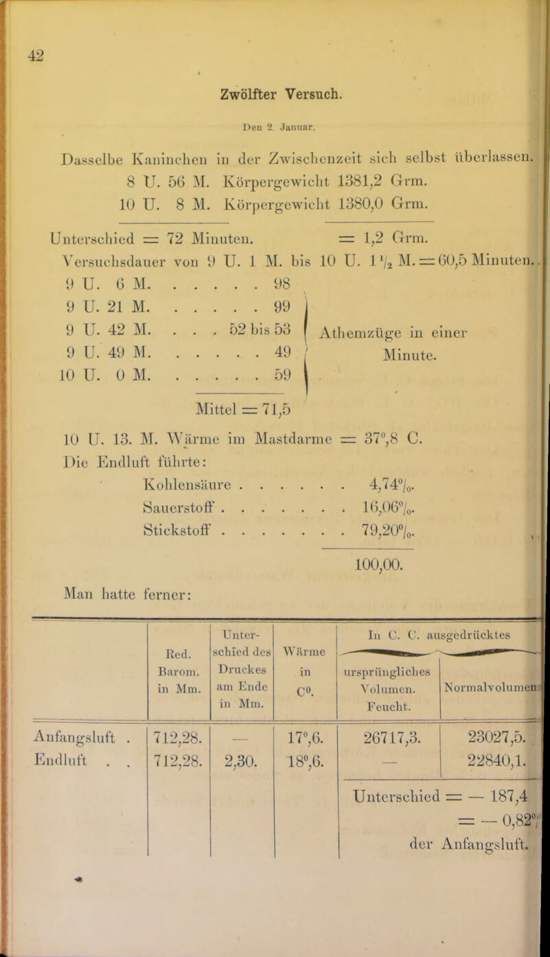 Zwölfter Versuch. Den 2. Januar. Dasselbe Kaninchen in der Zwischenzeit sich selbst überlassen. 8 U. 56 M. Körpergewicht 1381,2 Grm. 10 U. 8 M. Körpergewicht 1380,0 Grm. Unterschied = 72 Minuten. = 1,2 Grm. Versuchsdauer von 9 U. 1 M. bis 10 U. 1 % M. = 60,5 Minuten.. 9 U. 6 M 98 9 U. 21 M 99 j 9 U. 42 M. ... 52 bis 53 | Athemzüge in einer 9 U. 49 M 49 Minute. 10 U. 0 M 59 i . Mittel = 71,5 10 U. 13. M. Wärme im Mastdarme = 37°,8 C. Die Endluft führte: Kohlensäure 4,74°/0. Sauerstoff 16,06%. Stickstoff 79,20%. 100,00. Man hatte ferner Red. Barom. in Mm. Unter- schied des Druckes am Ende in Mm. W arme in C«. In C. C. ausgedrücktes ursprüngliches Volumen. Feucht. Normalvolumen Anfangsluft Endluft 712,28. 712,28. 2,30. 17°,6. 18°,6. 26717,3. 23027,5. 22840,1. Unterschied = — 187,4 = — 0,82°; der Anfangsluft.