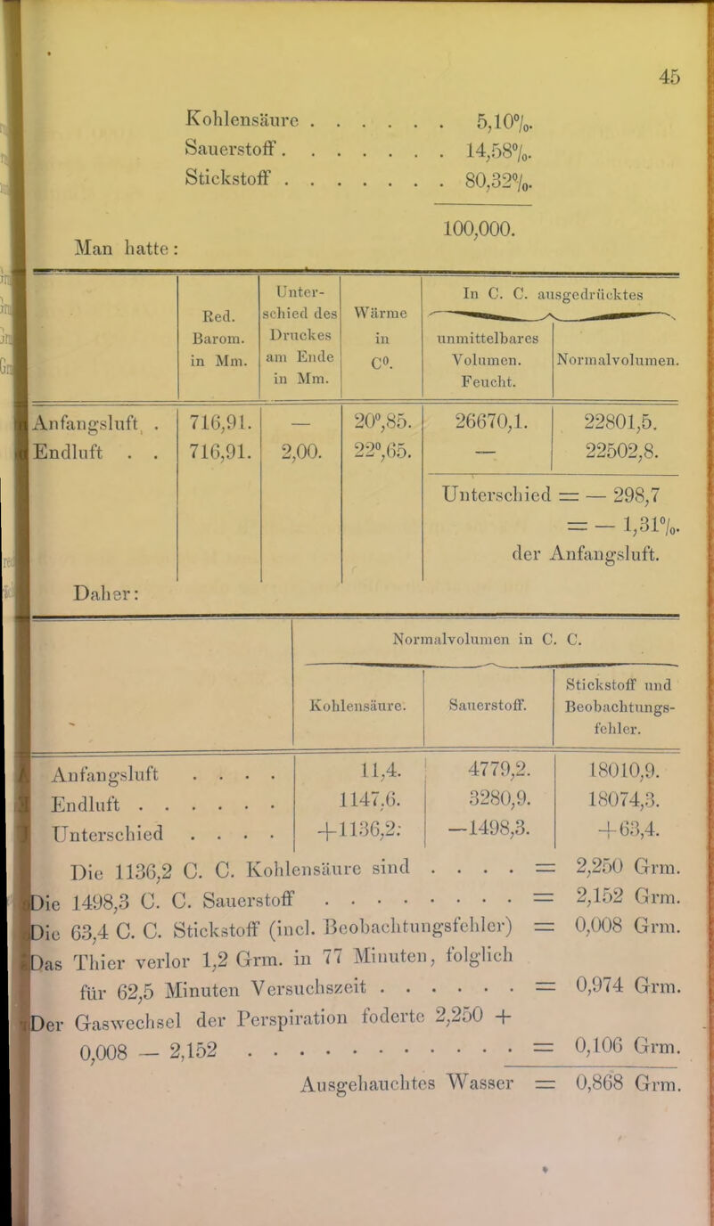 Kohlensäure . Sauerstoff. Stickstoff1 . . 5,10%. 14,58%. 80,32%. Man hatte 100,000. • Red. Barom. in Mm. Unter- schied des Druckes am Ende in Mm. Wärme in C°. In C. C. au unmittelbares Volumen. Feucht. sgedrücktes Normalvolumen. Anfangsluft . 716,91. — 20°,85. 26670,1. 22801,5. Endluft . . 716,91. 2,00. 22°,65. — 22502,8. Unterschied = — 298,7 = - 1,31%. der Anfangsluft. Daher: Normalvolumen in C. C. Kohlensäure. Sauerstoff. Stickstoff und Beobaclitungs- feliler. Anfangsluft Endluft . . Unterschied 11,4. ! 4770,2. 18010,9. 1147,6. 3280,9. 18074,3. 4-1136,2; -1498,3. 4-63,4. Die 1136,2 C. C. Kohlensäure sind . . . . = 2,250 Gnu. ie 1498,3 C. C. Sauerstoff — 2,152 Gnu. ie 63,4 C. C. Stickstoff (incl. Beobaclitungsfehler) = 0,008 Grm. as Thier verlor 1,2 Grm. in 77 Minuten, folglich für 62,5 Minuten Versuchszeit = 0,974 Grm. er Gaswechsel der Perspiration foderte 2,250 + 0,008 — 2,152 = 0,106 Grm. Ausgehauchtes Wasser 0,868 Grm.