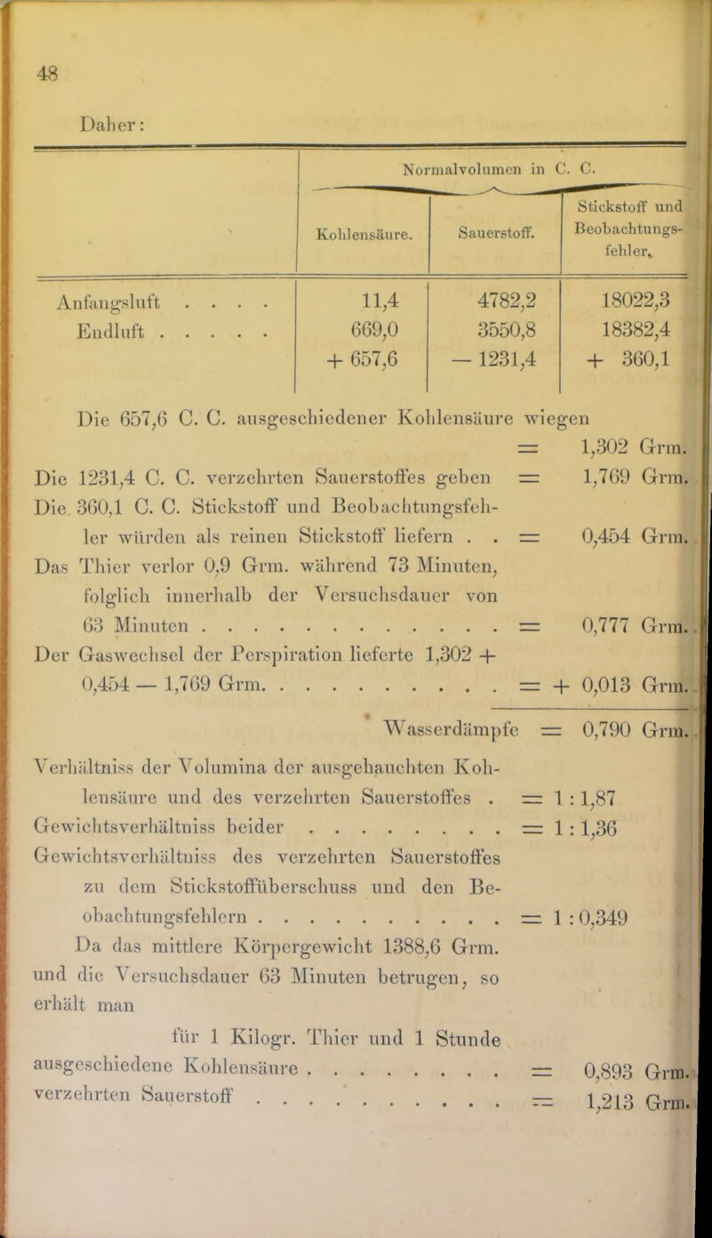 Daher: \ Normalvolumcn in C. C. Kohlensäure. Sauerstoff. Stickstoff und Bcobachtungs- fehlerfc Anfangsluft .... 11,4 4782,2 18022,3 Endluft 669,0 3550,8 18382,4 -b 657,6 — 1231,4 + 360,1 Die 657,6 C. C. ausgeschiedener Kohlensäure wiegen = 1,302 Grra. Die 1231,4 C. C. verzehrten Sauerstoffes geben = 1,769 Grra. Die 360,1 C. C. Stickstoff und Beobachtungsfeh- ler würden als reinen Stickstoff liefern . . = 0,454 Grra. Das Thier verlor 0,9 Grra. während 73 Minuten, folglich innerhalb der Versuchsdauer von 63 Minuten = 0,777 Grra.. Der Gaswechsel der Perspiration lieferte 1,302 -b 0,454 — 1,769 Grra = + 0,013 Grra.. • Wasserdämpfe = 0,790 Grra. Verliältniss der Volumina der ausgehauchten Koh- lensäure und des verzehrten Sauerstoffes . = 1 : 1 87 Gewichtsverhältniss beider — 1 : 1,36 Gewichtsverhältniss des verzehrten Sauerstoffes zu dem Stickstoffüberschuss und den Be- obachtungsfehlern — 1 : 0,349 Da das mittlere Körpergewicht 1388,6 Grm. und die Versuchsdauer 63 Minuten betrugen, so erhält man für 1 Kilogr. Thier und 1 Stunde ausgeschiedene Kohlensäure — 0,893 Grm. verzehrten Sauerstoff — 1^213 Grm.