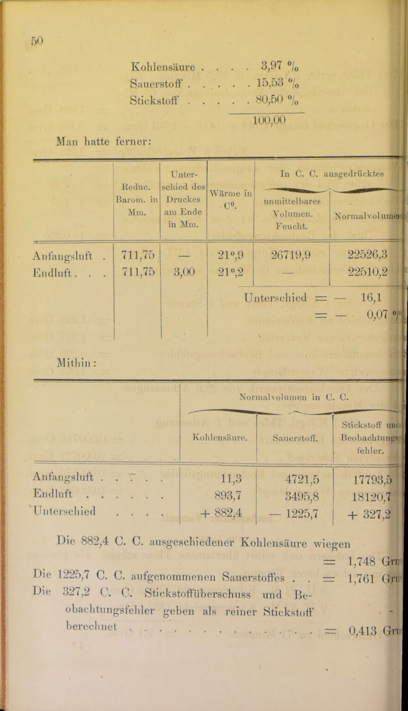 Kohlensäure Sauerstoff . Stickstoff . . 3,97 o/o . 15,53 o/o . 80,50 o/0 100,00 Man hatte ferner: ____ — Reduc. Unter- schied des Wärme in 0°. In C. C. ausgedrücktes 1 Barom. in Mm. Druckes am Ende in Mm. unmittelbares Volumen. Feucht. 1 Normal volumee ; Anfangsluft . Endluft. . Mithin : 711,75 711,75 3,00 2P;9 2U,2 26719,9 22526,3 22510,2 Unterschied = — 16,1 = — 0,07 °/ 1 Normalvolumen in C. C. Kohlensäure. Sauerstoff. Stickstoff unc Beobachtung^: fehler. ■ Anfangsluft . . 7 . . Endluft Unterschied .... 11,3 893,7 + 882,4 4721,5 3495,8 - 1225,7 17793,5 18120,7 + 327.2 Die 882,4 C. C. ausgeschiedener Kohlensäure wiegen Die 1225,7 C. C. aufgenommenen Sauerstoffes . . Die 327.2 C. C. Stickstoffüberschuss und Be- obachtungsfehler geben als reiner Stickstoff berechnet . 1,748 Grn- 1,761 Grr — 0,413 Gn