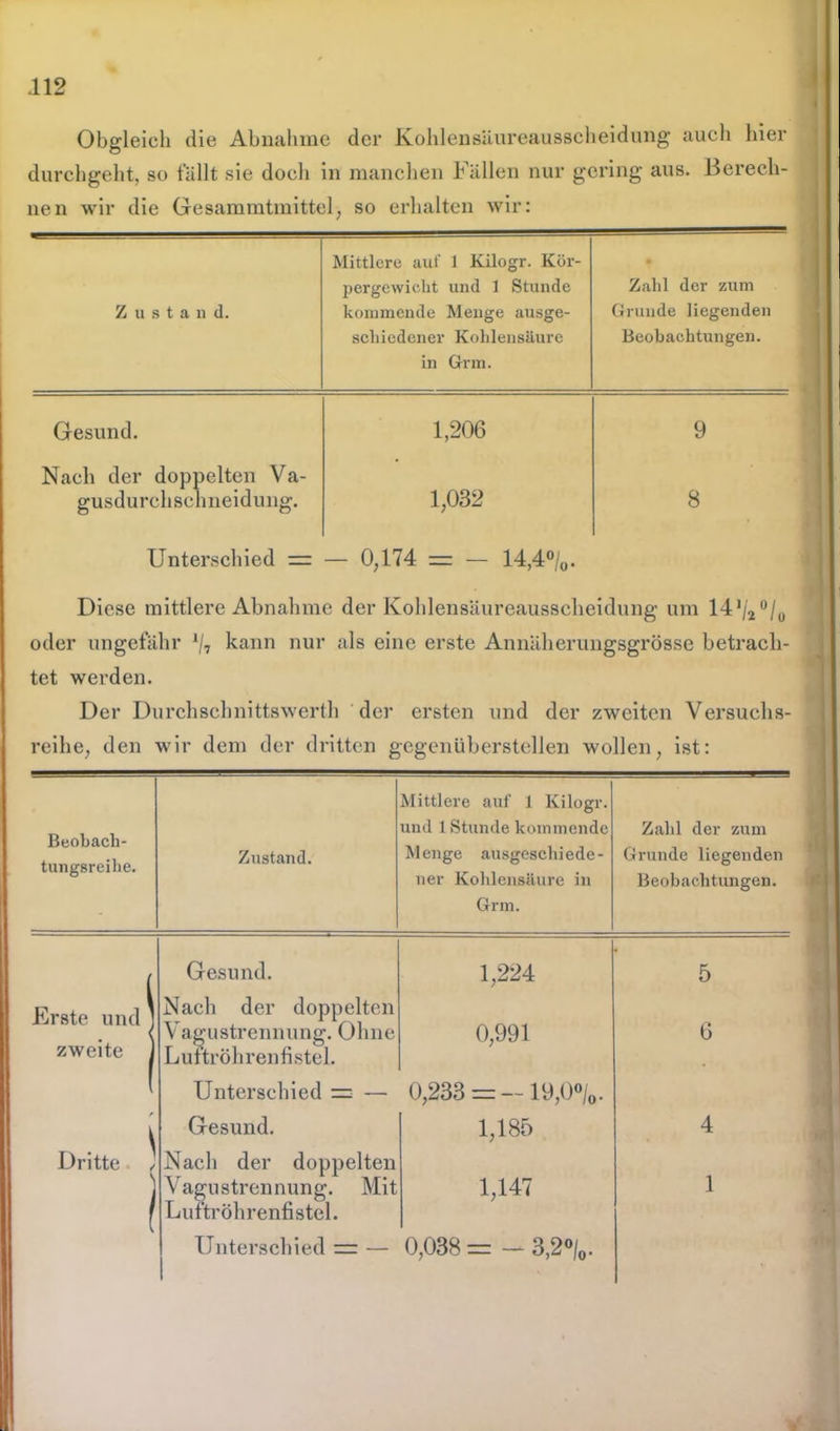 Obgleich die Abnahme der Kohlensäureausscheidung auch hier durchgeht, so fallt sie doch in manchen 1 allen nur gering aus. Berech- ne n wir die Gesammtmittel, so erhalten wir: Zustand. Mittlere auf 1 Kilogr. Kür- pergewicht und 1 Stunde kommende Menge ausge- scliiedener Kohlensäure in Grm. Zahl der zum Grunde liegenden Beobachtungen. Gesund. 1,206 9 Nach der doppelten Va- gusdurchschneidung. 1,032 8 Unterschied = - 0,174 = - 14,4%. Diese mittlere Abnahme der Kohlensäureausscheidung um 14,/2°/0 oder ungefähr 1/7 kann nur als eine erste Annäherungsgrösse betrach- tet werden. Der Durch Schnitts werth der ersten und der zweiten Versuchs- reihe, den wir dem der dritten gegenüberstellen wollen, ist: Beobach- tungsreihe. Zustand. Mittlere auf 1 Kilogr. und 1 Stunde kommende Menge ausgeschiede- ner Kohlensäure in Grm. Zahl der zum Grunde liegenden Beobachtungen. Gesund. 1,224 5 Erste und ] Nach der doppelten V agustrennung. Ohne 0,991 6 zweite ] Luttröhrenfistcl. Unterschied = — 0,233 = —19,0°/0. Gesund. h-* H- oo o* 4 Dritte , Nach der doppelten Vagustrennung. Mit 1,147 1 ( Luftröhrenfistel. Unterschied = — 1 0,038 = - 3,2°/0. s