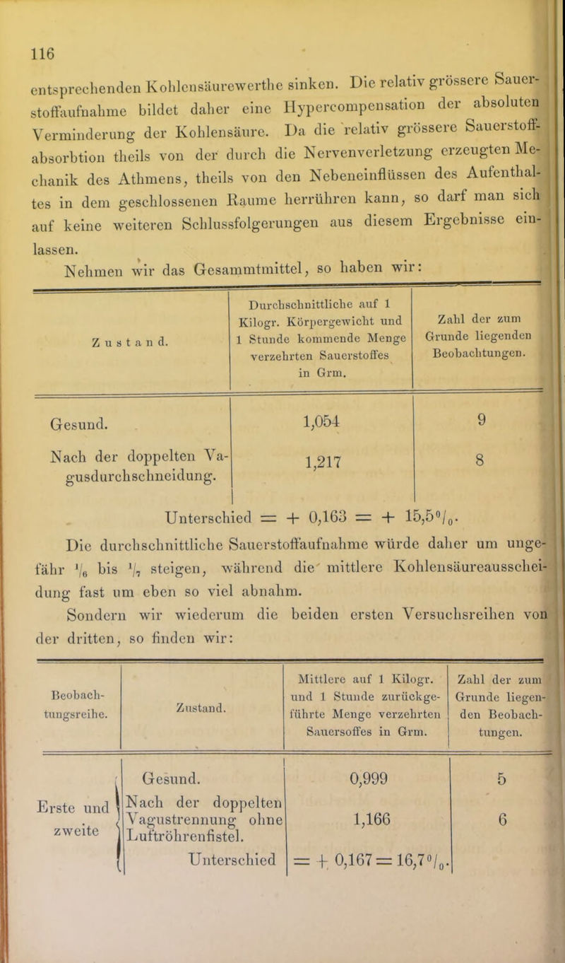 entsprechenden Kohlcnsäurewerthe sinken. Die relativ grossere Sauer- stoffaufnahme bildet daher eine Hypercompensation der absoluten Verminderung der Kohlensäure. Da die relativ grössere Sauerstoff- absorbtion theils von der durch die Nervenverletzung erzeugten Me- chanik des Athmens, theils von den Nebeneinflüssen des Aufenthalt tes in dem geschlossenen Raume herrühren kann, so darf man sieh auf keine weiteren Schlussfolgerungen aus diesem Ergebnisse em- lassen. Nehmen wir das Gesammtmittel, so haben wir: Zustand. Durchschnittliche auf 1 Kilogr. Körpergewicht und 1 Stunde kommende Menge verzehrten Sauerstoffes in Grm. Zahl der zum Grunde liegenden Beobachtungen. Gesund. 1,054 9 Nach der doppelten Va- gusdurchschneidung. 1,217 8 Unterschied = + 0,163 = 4- 15,5°/0. Die durchschnittliche Sauerstoftaufnahme würde daher um unge- fähr Ve bis Y, steigen, während die' mittlere Kohlensäureausschei- dung fast um eben so viel abnahm. Sondern wir wiederum die beiden ersten Versuchsreihen von der dritten, so finden wir: Beobach- tungsreihe. Zustand. Mittlere auf 1 Kilogr. und 1 Stunde zurückge- führte Menge verzehrten Sauersoffes in Grm. Zahl der zum Grunde liegen- den Beobach- tungen. [ Gesund. 0,999 5 Erste und \ Nach der doppelten 1,166 zweite | Vagustrennung ohne 6 Luftröhrenfistel. Unterschied = +.0,167 = 16,7«/..