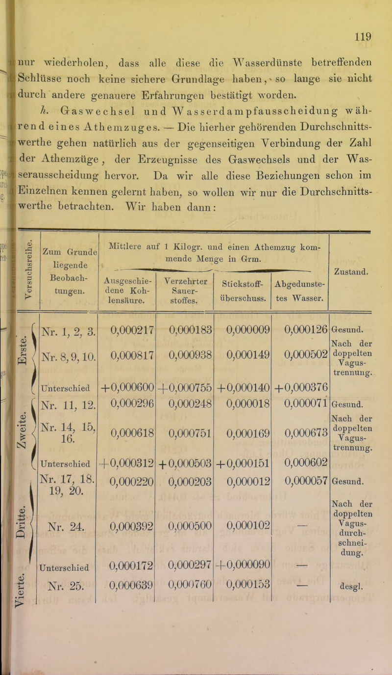 mir wiederholen, dass alle diese die Wasserdünste betreffenden Schlüsse noch keine sichere Grundlage haben,'so lauge sie nicht durch andere genauere Erfahrungen bestätigt worden. h. Gaswechsel und Wasserdampfaussclieidung wäh- rend eines Athemzuges. — Die hierher gehörenden Durchschnitts- werte gehen natürlich aus der gegenseitigen Verbindung der Zahl der Athemzüge , der Erzeugnisse des Gaswechsels und der Was- serausscheidung hervor. Da wir alle diese Beziehungen schon im Einzelnen kennen gelernt haben, so wollen wir nur die Durchschnitts- werte betrachten. Wir haben dann: Ü Zum Grunde Mittlere auf 1 Kilogr. und einen Athemzug kom- 03 U rC liegende mende Menge in Grm. o Beobach- lj fistelnd. Cß Ausgeschie- Verzehrter Stickstoff- Abgedunste- 03 t ungen. dene Koh- Sauer- > lensäure. Stoffes. Überschuss. tes Wasser. \ Nr. 1, 2, 3. 0,000217 0,000183 0,000009 0,000126 Gesund. Nach der CO / 1 Nr. 8,9,10. 0,000817 0,000938 0,000149 0,000502 doppelten Vagus- trennung. Unterschied +0,000600 -fO,000755 +0,000140 +0,000376 ( Nr. 11, 12. 0,000296 0,000248 0,000018 0,000071 Gesund. o5 i -4-» ’ Nr. 14, 15, 16. Nach der o J 0,000618 0,000751 0,000169 0,000673 doppelten V agus- Unterschied -fO,000312 + 0,000503 + 0,000151 0,000602 trennung. 1 Nr. 17, 18. 19, 20. 0,000220 0,000203 0,000012 0,000057 Gesund. \ Nach der <V ] doppelten • pH / Sh \ Q j Nr. 24. 0,000392 0,000500 0,000102 — V agus- durch- schnei- dung. Unterschied 0,000172 0,000297 -f-0,000090 — o5 s-4 0? rH Nr. 25. 0,000639 0,000760 0,000153 — desgl.