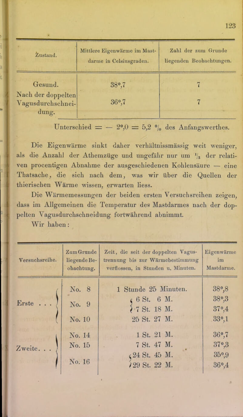 Zustand. Mittlere Eigenwärme im Mast- darme in Celsiusgraden. Zahl der zum Grunde liegenden Beobachtungen. Gesund. 38°,7 7 Nach der doppelten Vagusdurchschnei- 36°,7 7 düng. Unterschied = — 2°,0 = 5,2 °/0 des Anfangswerthes. Die Eigenwärme sinkt daher verhältnissmässig weit weniger, als die Anzahl der Athemzüge und ungefähr nur um */s der relati- ven procentigen Abnahme der ausgeschiedenen Kohlensäure — eine Thatsache, die sich nach dem, was wir über die Quellen der thierischen Wärme wissen, erwarten liess. Die Wärmemessungen der beiden ersten Versuchsreihen zeigen, dass im Allgemeinen die Temperatur des Mastdarmes nach der dop- pelten Vagusdurchschneidung fortwährend abnimmt. Wir haben: Zum Grunde Zeit, die seit der doppelten Vagus- Eigenwärme Vei’suchsreihe. liegende Be- trennung bis zur Wärmebestimmung im obachtung. verflossen, in Stunden u. Minuten. Mastdarme. , No. 8 1 Stunde 25 Minuten. 38°, 8 Erste . . . / £ 6 St. 6 M. 38°,3 No. 9 \ \ 7 St. 18 M. 37°,4 1 No. 10 25 St. 27 M. 33°, 1 1 No. 14 1 St. 21 M. 36°,7 Zweite. . . / No. 15 7 St. 47 M. • 37°,3 5 24 St. 45 M. 129 St. 22 M. 35°,9 ( No. 16 36°,4