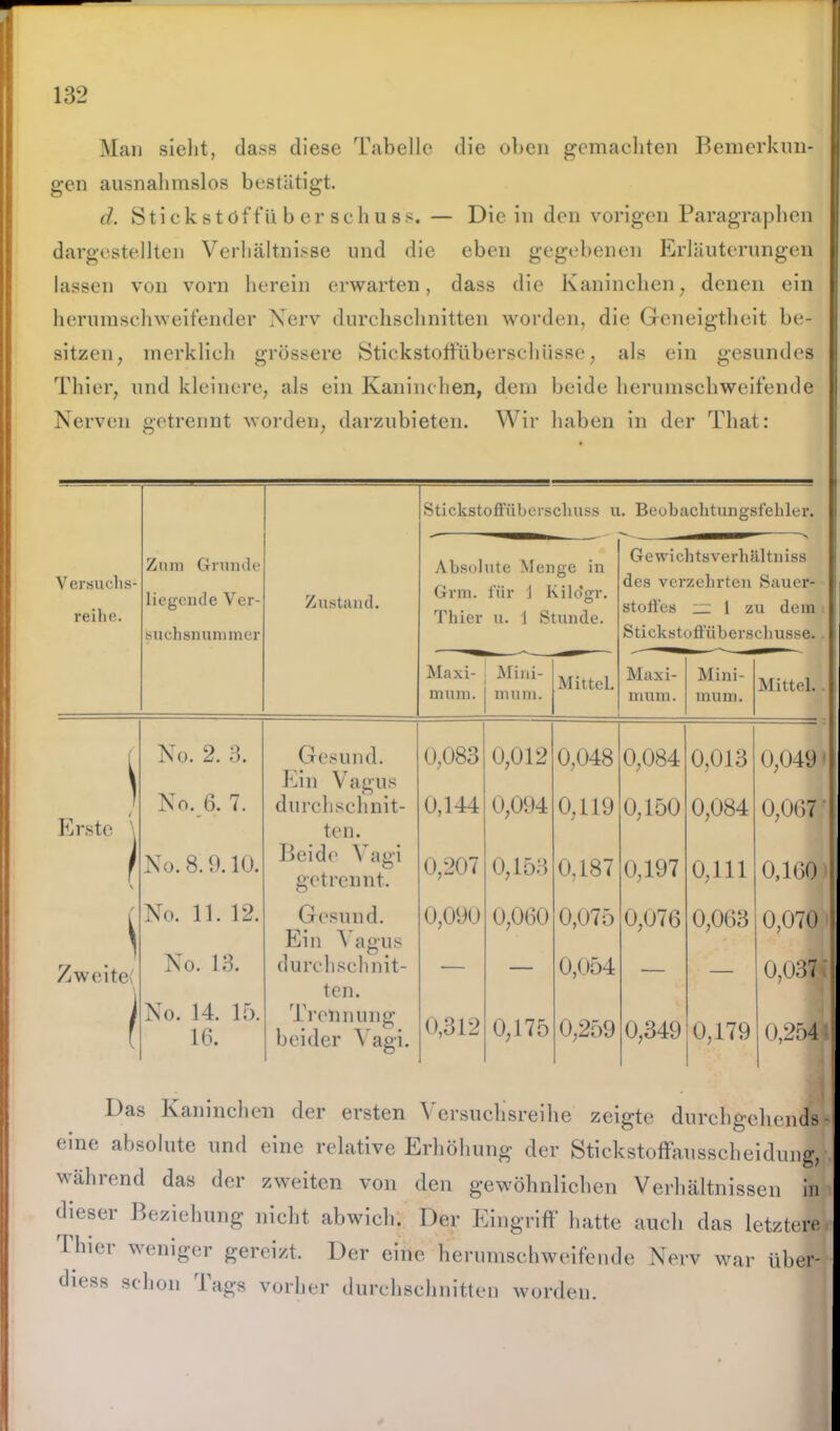 Man sieht, dass diese Tabelle die oben gemachten Bemerkun- gen ausnahmslos bestätigt. d. S t i c k s t ö f f ü b e r s c h u s s. — Die in den vorigen Paragraphen dargestellten Verhältnisse und die eben gegebenen Erläuterungen lassen von vorn herein erwarten, dass die Kaninchen, denen ein herumschweifender Nerv durchschnitten worden, die Geneigtheit be- sitzen, merklich grössere Stickstoffüberschüsse, als ein gesundes Thier, und kleinere, als ein Kaninchen, dem beide herumschweifende Nerven getrennt worden, darzubieten. Wir haben in der That: Stickstoffüberschuss u. Beobachtungsfehler. V ersuchs- reilie. Zum Grumte liegende Ver- suchsnummer Zustand. Absolute Menge in Grm. für 1 Kilo'gr. Thier u. 1 Stunde. Gewichtsverhältniss des verzehrten Sauer- stoffes ~ 1 zu dem Stickstoffüberschusse. Maxi- mum. Mini- m um. Mittel. Maxi- mum. Mini- mum. Mittel. 1 No. 2. 3. Gesund. 0,083 0,012 0,048 0,084 0.013 0,049 ) / No. 6. 7. Ein Vagus durchschnit- 0,144 0,094 0,119 0,150 0,084 0,067 Erste \ ten. / No. 8.9.10. Beide Vagi getrennt. 0,207 0,153 0.187 0,197 0,111 0,160 No. 11. 12. Gesund. Ein Vagus 0,090 0,060 0,075 0,076 0,063 0,070 Zweite; I No. 13. durchschnit- ten. — — 0,054 — — 0,037 i (),254 1 No. 14. lt). 16. Treu nung beider Vagi. 0,312 0,175 0,259 0,349 0,179 Das Kaninchen der ersten \ ersuchsreilie zeigte durchgehends eine absolute und eine relative Erhöhung der Stickstoffausscheidung, während das der zweiten von den gewöhnlichen Verhältnissen in dieser Beziehung nicht abwich. Der Eingriff hatte auch das letztere Tiner weniger gereizt. Der eine herumschweifende Nerv war über- diess schon Tags vorher durchschnitten worden.