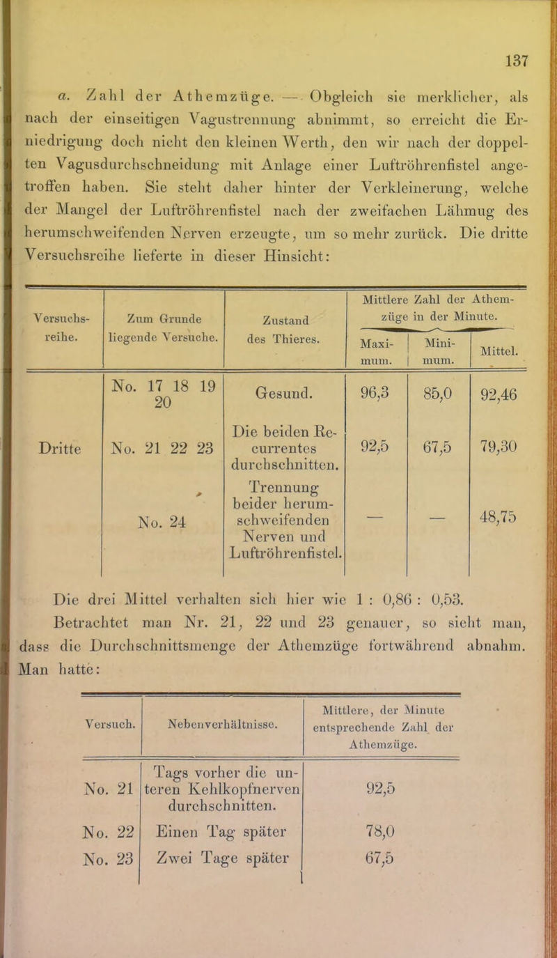 a. Zahl der Athemzüge. — Obgleich sie merklicher, als nach der einseitigen Vagustrennung abnimmt, so erreicht die Er- niedrigung doch nicht den kleinen Werth, den wir nach der doppel- ten Vagusdurchschneidung mit Anlage einer Luftröhrenfistel ange- troffen haben. Sie steht daher hinter der Verkleinerung, welche der Mangel der Luftröhrenfistel nach der zweifachen Lähmug des herumschweifenden Nerven erzeugte, um so mehr zurück. Die dritte Versuchsreihe lieferte in dieser Hinsicht: Mittlere Zahl der Athem- Y ersuchs- Zum Grunde Zustand ziige in der Minute. reihe. liegende Versuche. des Thieres. Maxi- mum. Mini- mum. Mittel. No. 17 18 19 20 Gesund. 96,3 85,0 92,46 Dritte No. 21 22 23 Die beiden Re- currentes durchschnitten. 92,5 67,5 79,30 No. 24 Trennung beider herum- schweifenden Nerven und Luftröhrenfistel. — — 48,75 Die drei Mittel verhalten sich hier wie 1 : 0,80 : 0,53. Betrachtet man Nr. 21, 22 und 23 genauer, so sieht man, dass die Durchschnittsmenge der Athemzüge fortwährend abnahm. Man hatte: Versuch. Nebenverhältnisse. Mittlere, der Minute entsprechende Zahl der Athemzüge. No. 21 Tags vorher die un- teren Kehlkopfnerven durchschnitten. 92,5 No. 22 Einen Tag später 78,0 No. 23 Zwei Tage später 67,5