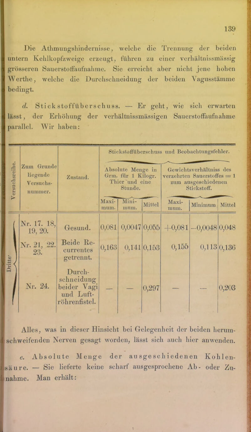 Die Athmungshindernisse, welche die Trennung der beiden untern Kehlkopfzweige erzeugt, führen zu einer verhältnissmässig grösseren Sauerstotfaufnahme. Sie erreicht aber nicht jene hohen Werthe, welche die Durchschneidung der beiden Vagusstämme bedingt. cl. Stickstoff Überschuss. — Er geht, wie sich erwarten lässt, der Erhöhung der verhältnissmässigen Sauerstoffaufnahme parallel. Wir haben: Stiekstoffüberschuss und Beobachtungsfehler. 6 ’S u CO O 3 CO S-i CD Zum Grunde liegende Versuchs- nummer. Zustand. Absolute Menge in Grm. für 1 Kilogr. Thier und eine Stunde. Gewichtsverhältniss des verzehrten Sauerstoffes = 1 zum ausgeschiedenen Stickstoff. >> Maxi- mum. Mini- mum. Mittel Maxi- mum. Minimum Mittel ( Nr. 17. 18, 19, 20. Gesund. 0,081 0,0047 0,055 +0,081 GO o 1 0,048 1 Nr. 21, 22. 23. Beide Re- currentes 0,163 0,141 0,153 0,155 0,113 0,136 b -+-> j getrennt. Q ) Durch- / Nr. 24. schneidung beider Vagi und Luft- — — 0,297 — — 0,203 ' röhrenfistel. Alles, was in dieser Hinsicht bei Gelegenheit der beiden herum- schweifenden Nerven gesagt worden, lässt sich auch hier anwenden. e. Absolute Menge der ansgeschiedenen Kohlen- säure. — Sie lieferte keine scharf ausgesprochene Ab- oder Zu- nahme. Man erhält: \