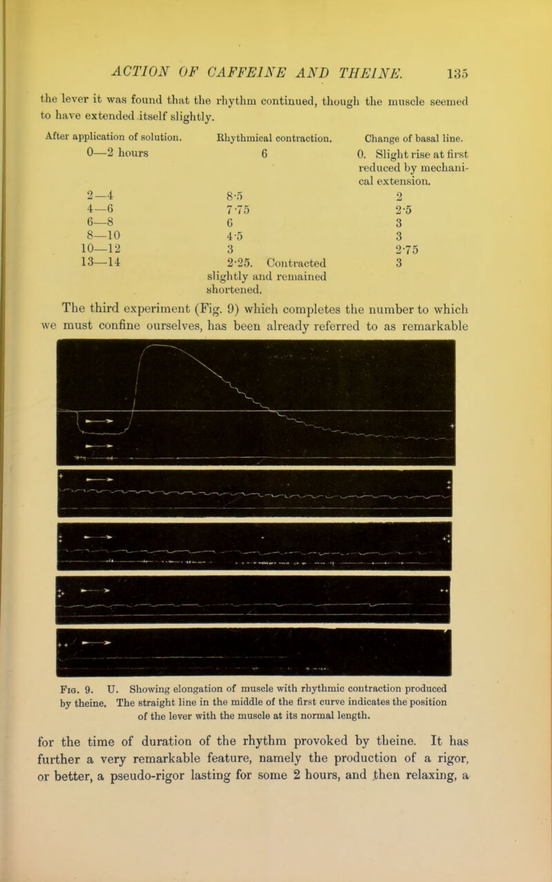 the lever it was found that the rhythm continued, tliough the muscle seemed to have extended itself slightly. After application of solution. Rhythmical contraction. Change of basal line. 0—2 hours 6 0. Slight rise at first reduced by mechani- cal extension. 2—4 8-5 2 4—6 7-75 2-5 6—8 6 3 8—10 4-5 3 10—12 3 2-75 13—14 2 25. Contracted 3 slightly and remained shortened. The third experiment (Fig. 9) which completes the number to which we must confine ourselves, has been already referred to as remarkable Fig. 9. U. Showing elongation of muscle with rhythmic contraction produced by theine. The straight line in the middle of the first curve indicates the position of the lever with the muscle at its normal length. for the time of duration of the rhythm provoked by theine. It has further a very remarkable feature, namely the production of a rigor, or better, a pseudo-rigor lasting for some 2 hours, and .then relaxing, a