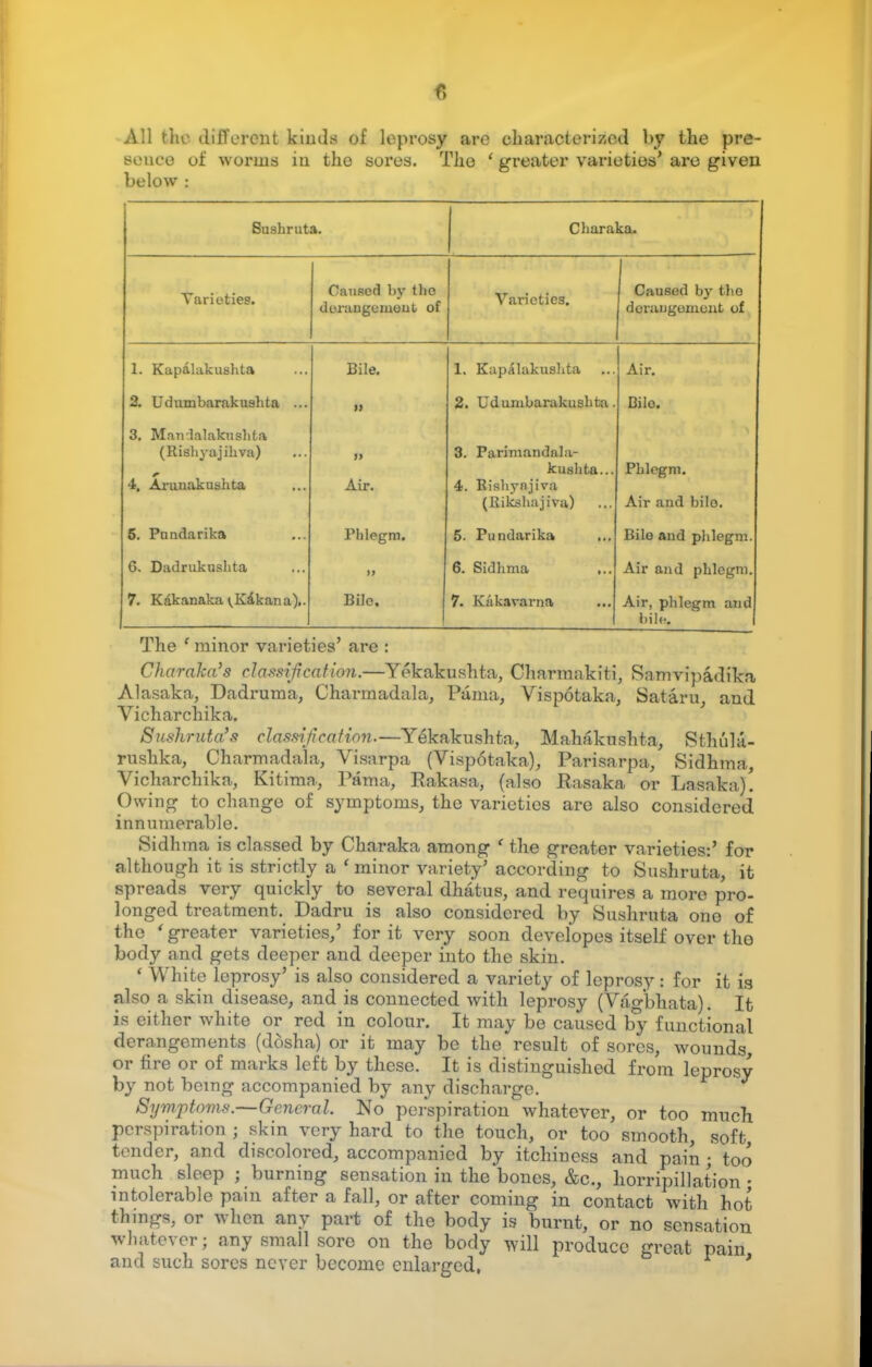 <> All the different kinds of leprosy are characterized by the pre- sence of worms in the sores. The ( greater varieties' are given below : Sushruta. Charaka. Varieties. Cauficd by the duraugemout of Varieties. 1 Caused by the derangement of 1. Kapalakushta Bile. 1. Kapalakushta Air. 2. Udumbarakushta ••• i$ 2. Udumbarakushta. Bilo. 3. Mandalakushta (Rishyajihva) 4. Arunakushta i> Air. 3. 4. Parimandala- kuslita... Rishynjiva (Kikshajiva) Phlegm. Air and bilo. 5. Pundarika Phlegm. 5. Pundarika ... Bile and phlegm. G. Dadrukushta » 6. Sidhma ... Air and phlegm. 7. Kakanaka vKakana).. Bile. 7. Kakavarna Air, phlegm and bile. The ' minor varieties' are : Charaka's classification.—Yekakushta, Charmakiti, Samvipadika Alasaka, Dadruma, Charmadala, Puma, Vispotaka, Sataru, and Vicharchika. Sushruta's classification.—Yekakushta, Mahakushta, Sthula- rushka, Charmadala, Visarpa (Vispotaka), Parisarpa, Sidhma, Vicharchika, Kitima, Pama, Pakasa, (also Rasaka or Lasaka)! Owing to change of symptoms, the varieties are also considered innumerable. Sidhma is classed by Charaka among * the greater varieties:' for although it is strictly a ' minor variety' according to Sushruta, it spreads very quickly to several dhatus, and requires a more pro- longed treatment. Dadru is also considered by Sushruta one of the ' greater varieties,' for it very soon developes itself over the body and gets deeper and deeper into the skin. ' White leprosy' is also considered a variety of leprosy: for it is also a skin disease, and is connected with leprosy (Vag'bhata). It is either white or red in colour. It may be caused by functional derangements (dosha) or it may be the result of sores, wounds or fire or of marks left by these. It is distinguished from leprosy by not being accompanied by any discharge. Symptoms.—General. No perspiration whatever, or too much perspiration ; skin very hard to the touch, or too smooth, soft, tender, and discolored, accompanied by itchiness and pain • too much sleep ; burning sensation in the bones, &c, horripillation • intolerable pain after a fall, or after coming in contact with hot things, or when any part of the body is burnt, or no sensation whatever; any small sore on the body will produce great pain and such sores never become enlarged, '
