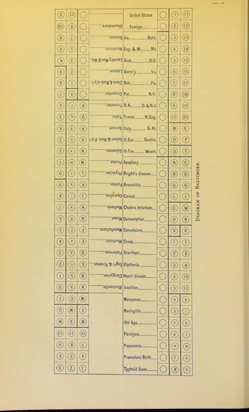 © © 0 SJ3>)BUJ80qS  U3U)E3§ United States Foreign O © © ® © o o © @ © © o Ire. Balti, o © © © © o S}UElpJ3UJ •0\\,iju3ujA\ipunBT jajoqE-] -j(a>>|Ooais>>|JO|3 j3}uadjK3 Eng. Sl W Md. Scot. ... _ D.C. o © © © © o o © © © © o Germ'y. . ..Va. Boh. ._. . Pa. Pol _.N.Y. B.A D.&N.J. France N.Eng. Italy . S. At. 0, Eur. Southn. o © © © © o o © © © © o © © © © 0 © JO||EX }UEAJ3§ J.d.y 'issu » uoo|ec I i ft • u a i u o © © © © © o ® © © © © o ® © © © © o © © © © o © © • UBWS3|ES ~ J3)U!J<j 0. For. Westn. © © tg) Apoplexy. Bright's disease o © © © © © J3)UIB,J o © © © © (a) o © © 3A|}ej3do Bronchitis Cancer © © © o © D D|UBlj03yy Cholera Infantum Consumption Convulsion*; © © © o © © © © (!)  uosehi jajnpi'jnuEuj o © © © (i) o © © © © © o © ©  JS|U|q3E^ Croup © © <s) o © © ■ ■ UELUJ3l)S] J UBUJ3J|J 7p j(9ug UELuKSj3|3 Diarrhoea Diptheria © © © o © © /—v © . s. © o © © Heart disease Inanition © © q}JUJS>|3B|a o © © © © © Marasmus .. .. o © © © © © Meningitis Old Age o © © © © © © © © © © © Paralysis. Pneumonia. Premature Birth o © © © © © © © © © © © o © ©