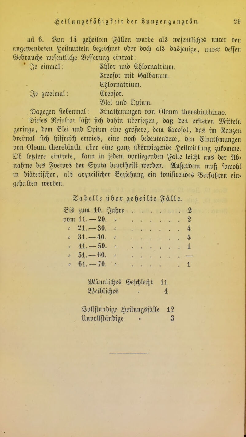 ad 6. SSon 14 geseilten fällen würbe als n>efentlidf)eö unter ben angeraenbeten Heilmitteln bejeidjnet ober boci) als baSjenige, unter beffen ©ebraucfje roefentlidje SBefferung eintrat: * ^e einmal: (Efylor unb (Efjlornatrium. (5reo[ot mit ©albanum. (5l)Iornatrium. $e 5n>eimal: Sreofot. 93Iei unb Opium, dagegen fiebenmal: ©inatfjmungen non Oleum therebinthinae. SiefeS 9tefultat läßt ftdj ba&in überfein, bafc ben erfteren Mitteln geringe, bem SBIei unb Dpium eine größere, bem ©reofot, baS im ©angen breimal ftcf) tjtlfreidf) erwies, eine nocl) bebeutenbere, ben ©inat&mungert üon Oleum therebinth. aber eine gang überwiegenbe Heilwirkung äullomme. Db leitete eintrete, fann in jebem uorliegenben $alle leicht aus ber 2lb= naljme beS goetorS ber Sputa beurteilt werben. Slu^erbem mufj fowo^l in biätetifcfjer, als arjneilic^er ^öegie^ung ein tonifirenbeS $erfaljren eitt= gehalten werben. Tabelle über geseilte gälle. 23 iS äum 10. 3af)re 2 r-om 11. —20. = 2 s 21. — 30. s 4 s 31. — 40. = 5 * 4L—50. * 1 = 51. —60. » = 61. —70. = 1 2Jiännticf)eS ©efd&Iec&t 11 SBeiblid&eS * 4 $ollftänbige HeilungSfalle 12 tlnüollftänbige - 3