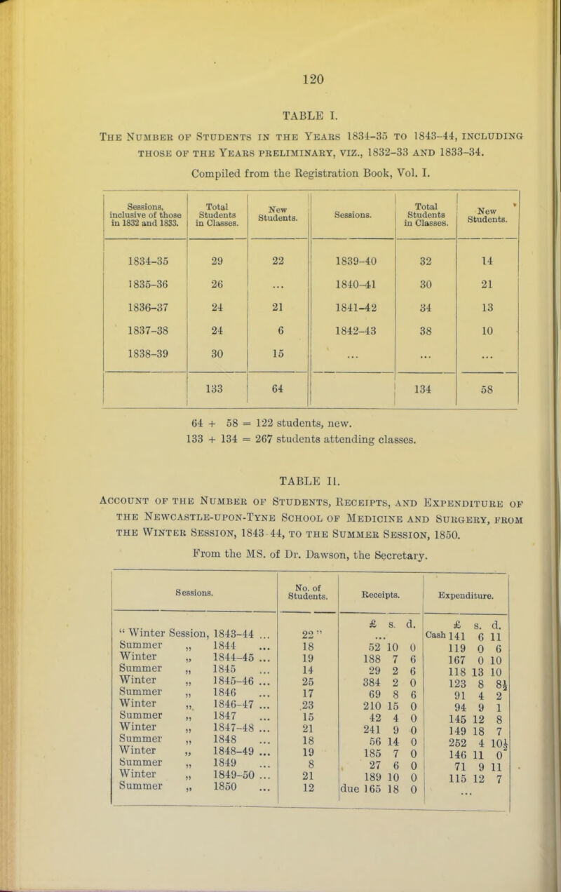 TABLE I. The Number of Students in the Years 1834-35 to 1843-44, including those of the years preliminary, viz., 1832-33 and 1833-34. Compiled from the Registration Book, Vol. I. Sessions, inclusive of those in 1832 and 1833. Total Students in Classes. New OuUUCUlo. Sessions. Total Students in Classes. New Students. 1834-35 29 22 1839-40 32 14 1835-36 26 1840-41 30 21 1836-37 24 21 1841-42 34 13 1837-38 24 6 1842-43 38 10 1838-39 30 15 133 64 134 58 64 + 58 = 122 students, new. 133 + 134 = 267 students attending classes. TABLE II. Account of the Number of Students, Receipts, and Expenditure of THE Newcastle-upon-Tyne School of Medicine and Surgery, from the Winter Session, 1843 44, to the Summer Session, 1850. From the MS. of Dr. Dawson, the Secretary. Sessions. No. of Students. Receipts. £ s. d.  Winter Session, 1843-44 ... 22- Summer )) 1844 18 52 10 0 Winter ?> 1844-45 ... 19 188 7 6 Summer )) 1845 14 29 2 6 Winter )) 1845-46 ... 25 384 2 0 Summer )) 1846 17 69 8 6 Winter » 1846-47 ... .23 210 15 0 Summer 1847 15 42 4 0 Winter )) 1847-48 ... 21 241 9 0 Summer 1848 18 56 14 0 Winter » 1848-49 ... 19 185 7 0 Summer )) 1849 8 27 6 0 Winter )> 1849-50 ... 21 189 10 0 Summer )1 1850 12 due 165 18 0 Expenditure. a S. d. Cash 141 6 11 119 0 6 167 0 10 118 13 10 123 8 91 4 94 9 145 12 149 18 252 4 10^ 146 11 0 71 9 11 115 12 7 85 2 1 8 7