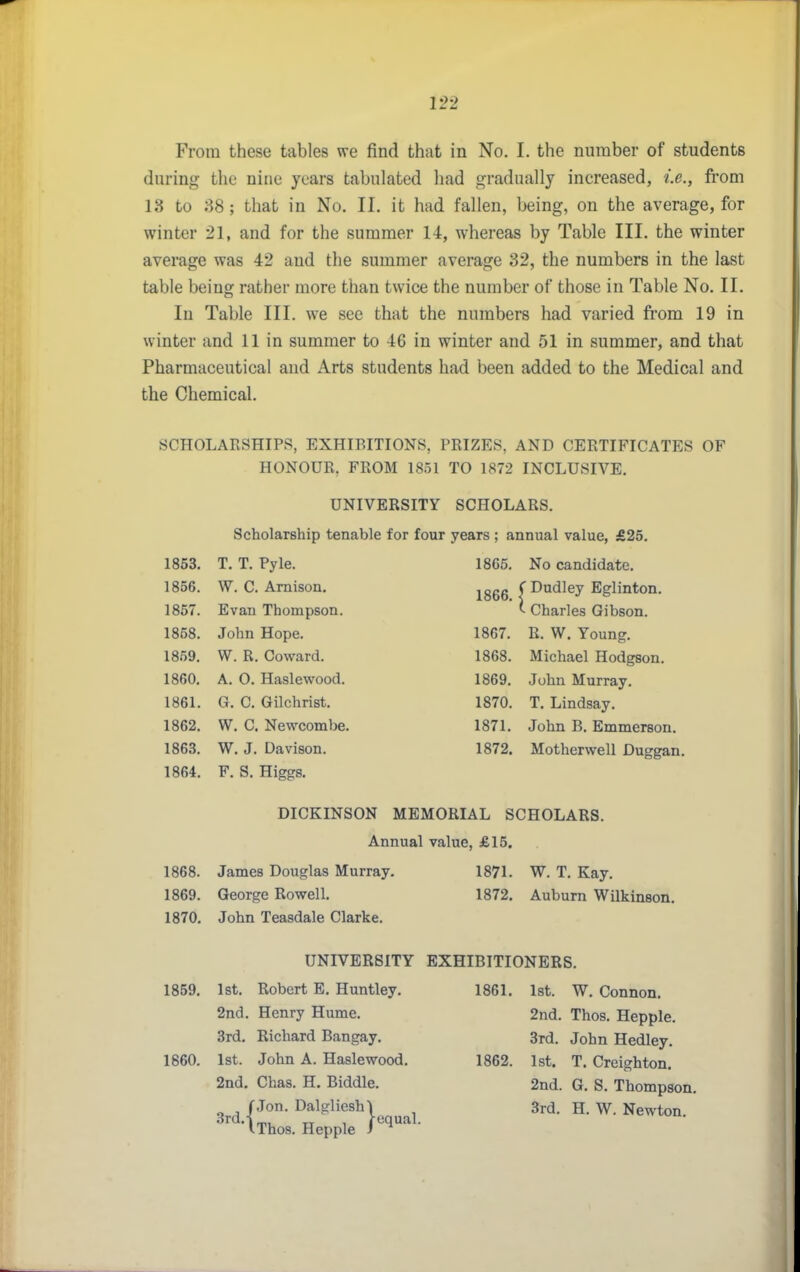 From these tables we find that in No. I. the number of students during the nine years tabulated had gradually increased, i.e., from 13 to 88; that in No. II. it had fallen, being, on the average, for winter 21, and for the summer 14, whereas by Table III. the winter average was 42 and the summer average 32, the numbers in the last table being rather more than twice the number of those in Table No. II. In Table III. we see that the numbers had varied from 19 in winter and 11 in summer to 46 in winter and 51 in summer, and that Pharmaceutical and Arts students had been added to the Medical and the Chemical. SCHOLARSHIPS, EXHIBITIONS, PRIZES, AND CERTIFICATES OF HONOUR, FROM 1851 TO 1872 INCLUSIVE. UNIVERSITY SCHOLARS. Scholarship tenable for four years ; annual value, £25. 1853. T. T. Pyle. 1865. No candidate. 1856. W. C. Amison. 1866. ' Dudley Eglinton. 1857. Evan Thompson. ■ Charles Gibson. 1858. John Hope. 1867. R. W. Young. 1859. W. R. Coward. 1868. Michael Hodgson. 1860. A. 0. Haslewood. 1869. John Murray. 1861. G. C. Gilchrist. 1870. T. Lindsay. 1862. W. C. Newcombe. 1871. John B. Emmerson. 1863. W. J. Davison, 1872. Motherwell Duggan. 1864. F. S. Higgs. DICKINSON MEMORIAL SCHOLARS. Annual value, £15. 1868. James Douglas Murray. 1871. W. T. Kay. 1869. George Rowel 1. 1872. Auburn Wilkinson. 1870. John Teasdale Clarke. UNIVERSITY EXHIBITIONERS. 1859. 1860. 1st. Robert E. Huntley. 2nd. Henry Hume. 3rd. Richard Bangay. 1st. John A. Haslewood. 2nd. Chas. H. Biddle. f Jon. Dalgliesh) ^^^•■iThos. Hepple T^^^' 1861. 1862. Ist. W. Connon. 2nd. Thos. Hepple. Srd. John Hedley. 1st. T. Creighton. 2nd. G. S. Thompson. 3rd. H. W. Newton.