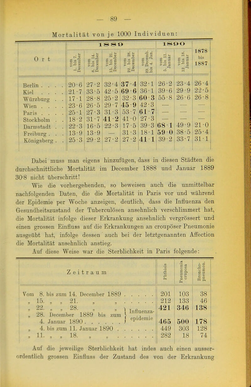 Mortalität von je 1000 Individuen: — 0 r t 1878 bis 1 Sft7 vom 1. bis 7. December vom 8. bis 14. December vom 15. bis 21. December vom 22. bis 28. December vom 29. Dccemb. bis 4. Jan. vom 5. bis 11. Januar vom 12. bis 18. Januar Berlin .... 20 6 27 2 32-4 37 4 32-1 26-2 23 4 26-4 Kiel .... 21 7 33 5 42-5 69 6 36-1 39-6 29 9 2->-5 Würzburg . . 17 1 28 8 25-2 32 3 60 3 55-8 26 6 26-8 Wien .... 23 6 26 5 29-7 45 9 42-3 Paris .... 25 1 27 3 31-3 53 7 61 7 Stockholm . . 18 2 31 7 41 2 41 0 27-3 1 DariD Stadt . . 22 •3 16 5 22-3 17 5 39-3 681 49 9 21-0 1 Freiburg . . . 13 •9 13 9 31 3 18-1 59 0 38 5 25-4 j Königsberg . . 1 25 •3 29 2 27-2 27 2 41 1 39-2 33 7 31 1 Dabei muss man eigens hinzufügen, dass in diesen Städten die durchschnittliche Mortalität im December 1888 und Januar 1889 30-8 nicht überschritt! Wie die vorhergehenden, so beweisen auch die unmittelbar nachfolgenden Daten, die die Mortalität in Paris vor und während der Epidemie per Woche anzeigen, deutlich, dass die Influenza den Gesundheitszustand der Tuberculosen ansehnlich verschlimmert hat, die Mortalität infolge dieser Erkrankung ansehnlich vergrössert und einen grossen Einfluss auf die Erkrankungen an croupöser Pneumonie ausgeübt hat, infolge dessen auch bei der letztgenannten Affection die Mortalität ansehnlich anstieg. Auf diese Weise war die Sterblichkeit in Paris folgende: Zeitraum Vom 8. bis zum 14. December 1889 15. , „ 21. , 22. j, „ 28. 28 4. Januar 1890 4. bis zum 11. Januar 1890 11- r, B 18.  ^ IiifliiiGnztii December 1889 bis zum \ ., lemie 201 212 421 465 449 282 103 133 346 500 303 18 38 46 138 178 128 74 Auf die jeweilige Sterblichkeit hat indes auch einen ausser- ordentlich grossen Einfluss der Zustand des von der Erkrankung