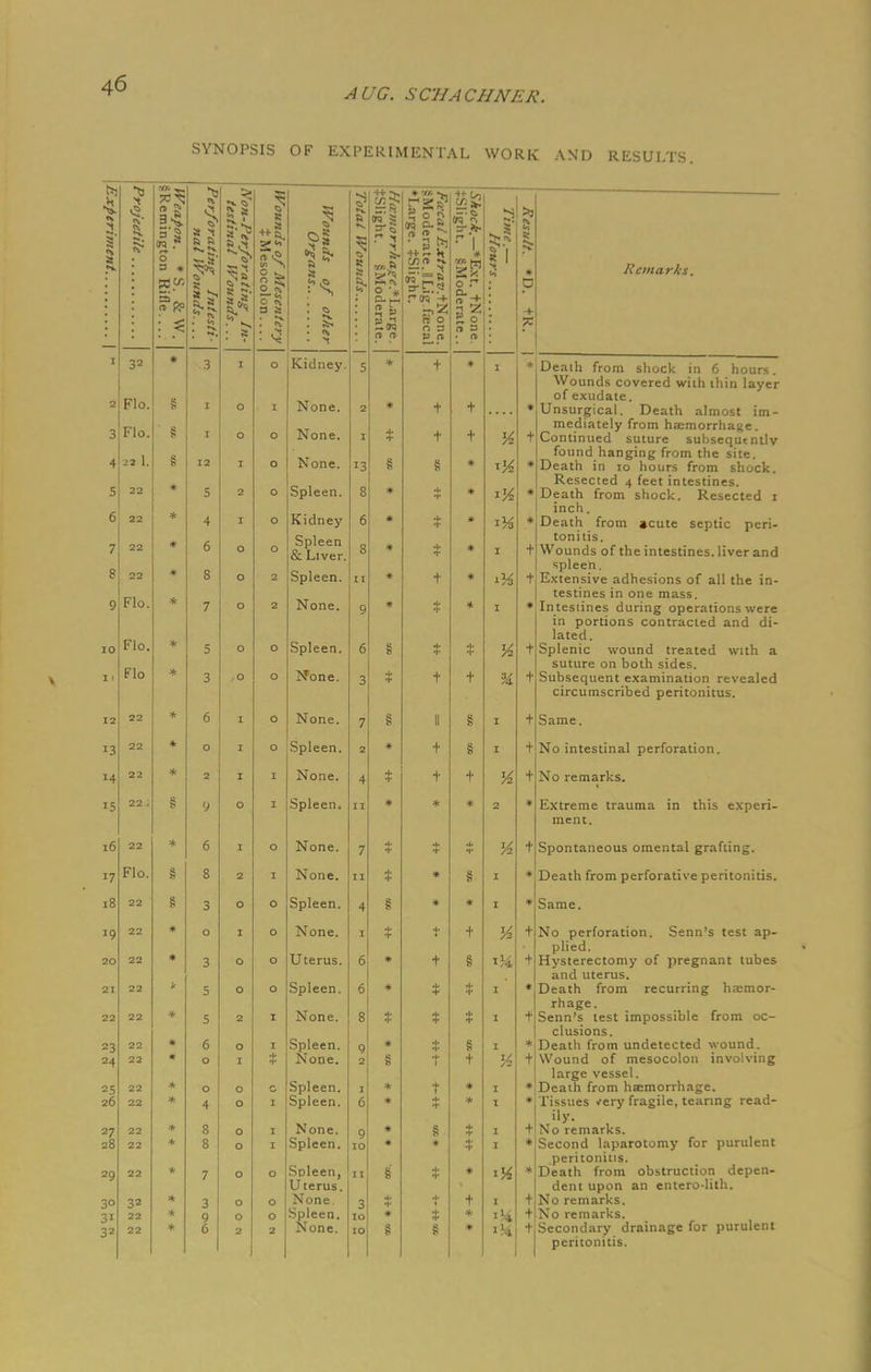 AUG. SC'HACHNER. SYNOPSIS OF EXPERIMENTAL WORK AND RESULTS. 3j •3. if. ^ 1.1 3 « 33 to 32 Flo. 3 Flo. 4 22 1. 5 22 6 22 22 22 Flo. Flo. Flo 22 22 22 22 Flo. 22 22 22 22 22 22 22 22 32 f ft ft 8^ n O (\ 3 ft Si Kidney. None. None. None. Spleen. Kidney Spleen & Liver. Spleen. None. Spleen. None. None. Spleen. None. Spleen. None. None. Spleen. None. Uterus. Spleen. None. Spleen. None. Spleen. Spleen. None. Spleen. Soleen, Uterus. None. Spleen. None. £3: M 1 . l VA ft t-* ^ 0 c — 3 « rrsa3 a S S nil» .(15 '■+ B 0 0 3 r 1 # am >ri 2* 0 r g ? Time.— a p + s * t * 1 * 2 J, T 1 I * t t t 13 § * • 8 « * • 6 • :;: • • 8 m * 1 T + t 9 m ■f + 1 6 * J/ /2 + 1 0 + 4* T T /St 1 / § ii § I + 2 • § I + 4 + t + • * * • 7 T iz * • § I * 4 § * * I • 1 t + + 6 * + § + 6 * * * I * 8 I f 9 • i 8 I * 3 6 T + lA 1 1 * t * 1 * 6 « * 1 • 9 * S * 1 + 10 * * 1 • 11 i * » * 3 •4- t + 1 + • * * ■>4 + iO 8 8 • >'.. + Remarks. Deaih from shock in 6 hours. Wounds covered with thin layer of exudate. Unsurgical. Death almost im- mediately from haemorrhage. Continued suture subsequently found hanging from the site. Death in 10 hours from shock. Resected 4 feet intestines. Death from shock. Resected 1 inch. Death from acute septic peri- tonitis. Wounds of the intestines, liver and spleen. Extensive adhesions of all the in- testines in one mass. Intestines during operations were in portions contracted and di- lated. Splenic wound treated with a suture on both sides. Subsequent examination revealed circumscribed peritonitus. Same. No intestinal perforation. No remarks. Extreme trauma in this experi- ment. Spontaneous omental grafting. Same. No perforation. Senn's test ap- plied. Hysterectomy of pregnant tubes and uterus. Death from recurring haemor- rhage. Senn's test impossible from oc- clusions. Death from undetected wound. Wound of mesocolon involving large vessel. Death from haemorrhage. Tissues *ery fragile, tearing read- Of. , No remarks. Second laparotomy for purulent peritonitis. Death from obstruction depen- dent upon an entero lith. No remarks. No remarks. Secondary drainage for purulent peritonitis.