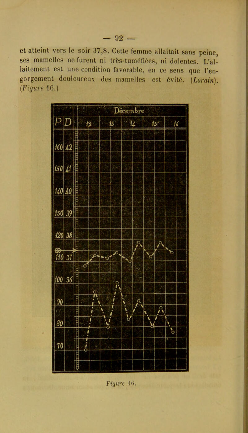 et alleint vers le soir 37,8. Celle femme iillaitail sans peine, ses mamelles ne furenl ni très-luméfiées, ni dolentes. L'al- laitement est une condition favorable, en ce sens que l'en- gorgement douloureux des mamelles est évité. (Lorain). {Figun 10.)