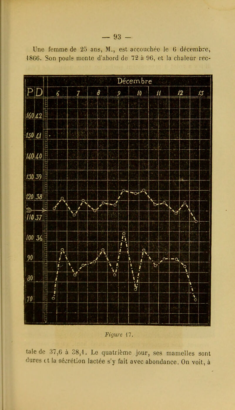 Une femme de 25 ans, M., est accouchée le 6 décembre, 1866. Son pouls monte d'abord de 72 à 96, et la chaleur rec- Figure 17. laie de 37,6 à 28,1. Le quatrième jour, ses mamelles sont dures tt la sécrétion lactée s'y fait avec abondance. On voit, à