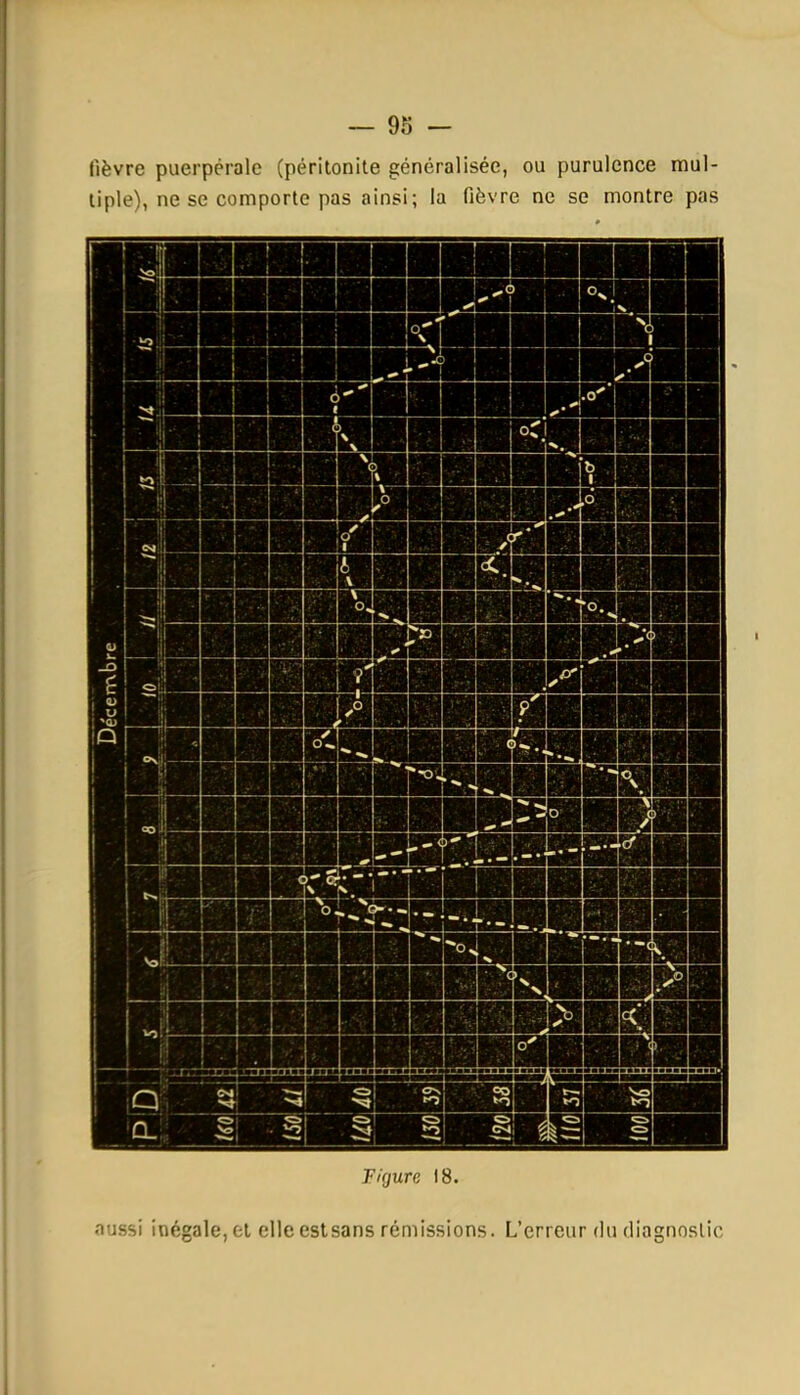 fièvre puerpérale (péritonite généralisée, ou purulence mul- tiple), ne se comporte pas ainsi; la fièvre ne se montre pas J-i(jur<: ly. aussi inégale,et elleestsans rémissions. L'erreur du diagnostic