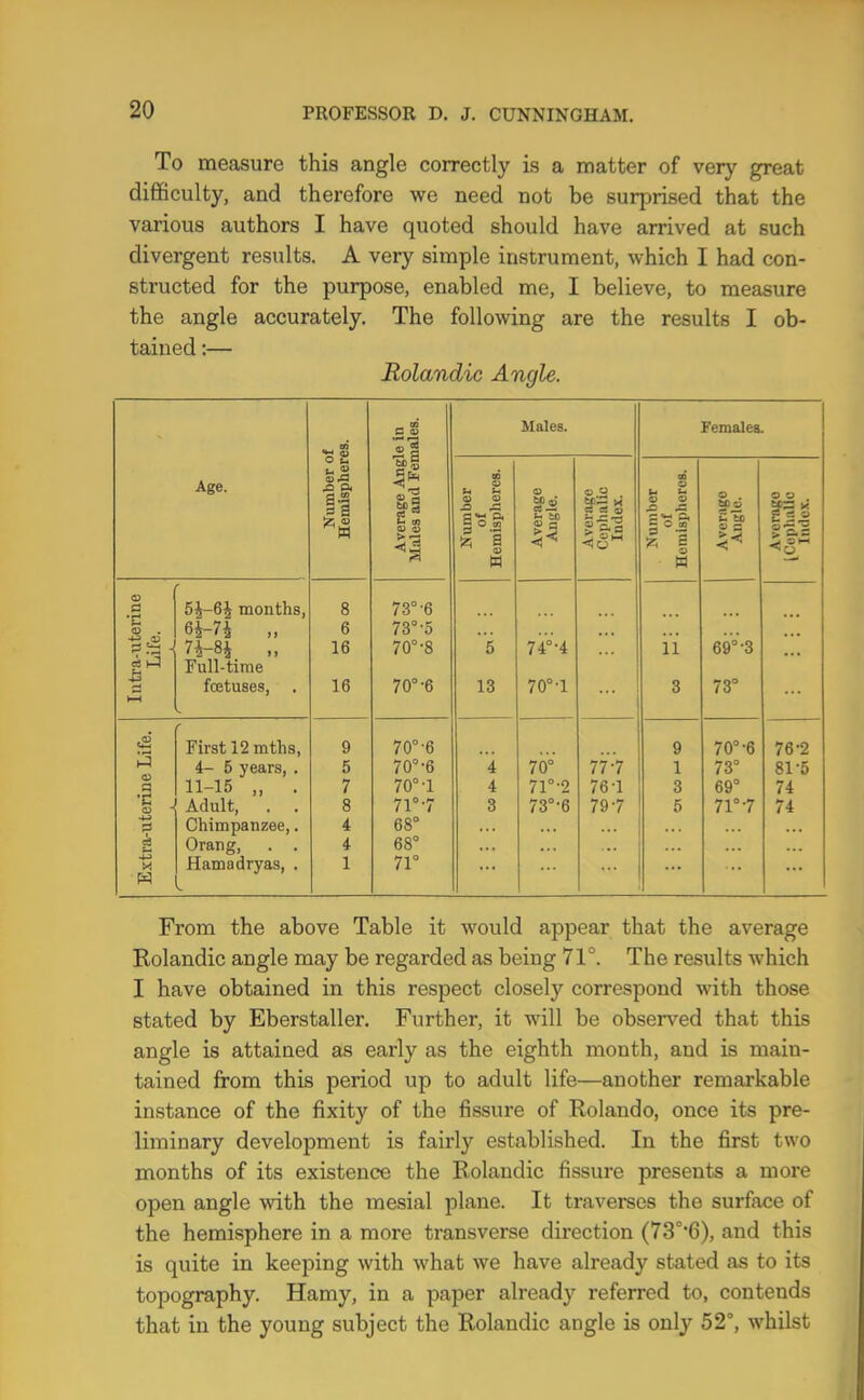 To measure this angle correctly is a matter of very great difficulty, and therefore we need not be surprised that the various authors I have quoted should have arrived at such divergent results. A very simple instrument, which I had con- structed for the purpose, enabled me, I believe, to measure the angle accurately. The following are the results I ob- tained :— Rolandic Angle. Age. Number of Hemispheres. Average Angle in Males and Females. Males. 1 Femalea. Number of Hemispheres. Average Angle. Average Cephalic Index. Number of Hemispheres. Average Angle. 0 « . HI (D a 5i-6i months. 8 73°-6 C <o . 6i-7i „ 6 73°-5 . • . . . . . . . 74-8i „ 16 70°-8 5 74°-4 11 69°-3 Full-time foetuses. 16 70°-6 13 70°-1 3 73° f First 12 mths, 9 70°-6 9 70°-6 76-2 4- 6 years, . 5 70°-6 4 70° 77.7 1 73° 81-5 a 11-15 „ . 7 70°-1 4 71°-2 76-1 3 69° 74 Adult, 8 71°-7 3 73°-6 79-7 5 71°-7 74 ? Chimpanzee,. 4 68° ... cd Orang, . . 4 68° ... ... ... ... ... ... X Hamadryas, . 1 71° ... ... ... W L From the above Table it would appear that the average Rolandic angle may be regarded as being 71°. The results which I have obtained in this respect closely correspond with those stated by Eberstaller. Further, it will be observed that this angle is attained as early as the eighth month, and is main- tained from this period up to adult life—another remarkable instance of the fixity of the fissure of Rolando, once its pre- liminary development is fairly established. In the first two months of its existence the Rolandic fissure presents a more open angle with the mesial plane. It traverses the surface of the hemisphere in a more transverse direction (73°'6), and this is quite in keeping with what we have already stated as to its topography. Hamy, in a paper already referred to, contends that in the young subject the Rolandic angle is only 52°, whilst