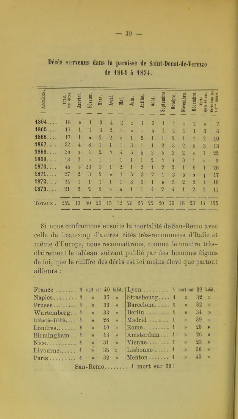 Décès survenus dans la paroisse de Saint-Donat-de-Vcrczzo de mi à 1874. ■a s s 1 -3 .3 ^ s i I 5 >a .5 -3 ^ 2 2 C3 ^ '-n 1864. 1865. 1866. 1867. 1868. 1869. 1870. 1871. 1872. 1873. 18 17 17 32 34 18 44 27 24 21 s 1 1 1 1 » 4 8 » 1 2 » » 23 2 3 l 1 0 9 3 3 2 1 2 1 3 2 1 0 4 2 2 1 4 » 1 » 1 » » » 1 4 1 2 1 i » 1) » 1 3 5 1 1 5 3 1 1 » 5 1 5 1 2 3 G 1 3 4 1 1 3 2 1 2 l 4 1 2 1 2 5 4 1 2 2 3 3 4 2 3 5 4 « 1 1 2 2 3 1 5 2 1 2 1 1 5 » 1 6 » 2 0 11 3 o 7 G 10 13 22 9 20 17 10 11 Totaux. 252 13 40 20 15 12 20 25 22 20 29 18 20 14 125 Si nous confrontons ensuite la mortalité de Saii-Remo avec celle de beaucoup d'autres cités très-renommées d'Italie et même d'Europe, nous reconnaitrous, comme le montre très- clairement le tableau suivant publié par des hommes dignes de foi, que le chiffre des décès est ici moins élevé que partout ailleurs : France Naples Prusse , Wurtemberg. Lombardie-Yénélie..., Londres , Birmingham. Nice Livourne Paris mort sur 40 habit. » 35 » 33 » 33 » 28 » . 40 » 43 » 31 » 33 » 3^1 » San-Remo. Lyon Strasbourg... Barcelone.... Berlin Madrid Rome Amsterdam.. Vienne Lisbonne . — Menton , 1 mort sur 50 ! mari sur 32 liabil. 32 1) 32 » 34 » 39 » 25 » 26 » 23 B 30 » 45 »