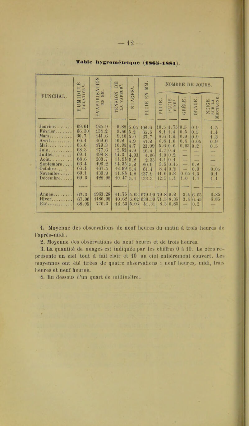 Tnblc liygi'oiiiétriqiic (lb«S-«o*Sl 1. PUNCHAL. H U M11) 1T Ê IlELATIVE '. KYAPOKISATION EN MM. TENSION DE LA VAPEUn’. NUAGES*. 5^. U ü: Zj NOMllliE DE JOUIiS. l’UlE 1 FIXE* â OUAGE. a < O -* U ^i| .lanviop 69.01 125.9 9.88 5.05 102.6 10.5 1.75 0.5 0.9 1.6 Février 66.30 134.2 9.4(i 5.2 65.5 8.1 1.4 0.5 0.5 t.4 Mars 60.7 141.6 9.18 5.0 67.7 8.0 1.2 0.9 0.9 1.3 Avril 66. t 169.6 10.2 4.9 47.2 6.8 1.0 0.4 0.05 0.9 Mai 05. U 179.3 10.92 4.7 22.99 5.0 0.0 0.05 0.2 0.5 .luin 6S.3 177.0 12.52 4.9 10.4 2.7 0.4 Juillet 09.1 198.8 14.3 4.93 1.66 1.0 0.2 Août 68.6 203.7 li.94 5.2 2.35 1.1 0.1 Septembre. ... 60.4 196.2 14.35 5.2 20.9 3.5 0.15 — 0.2 Octobre (i6.4 167.5 12.99 5.4 61.4 8.4 0.2 0.9 0.05 Novembre 69.1 139.9 11.84 4.8 137.9 11.0 0.8 0.05 1.3 0.1 Décembre 69.3 128.98 10.47 5.1 133.3 12.5 1.4 1.0 1.7 1.1 Année 07.3 1903.28 11.75 5.03 679.90 79.8 9.2 3.4 6.65 6.85 Hiver 67.00 1186.98 10.02 5.02 038.59 71.5 8.35 3.4 0.45 6.85 Eté 08.05 776.3 10.53 5.06 41.31 8.3 0.85 — 0.2 — 1. Moyenne des observations de neuf heures du matin à trois heures de l’après-midi. 2. Moyenne des observations de neuf heures et de trois heures. 3. La quantité de nuages est indiquée par les cliilfres 0 à 10. Le zéro re- présente un ciel tout à fait clair et 10 un ciel entièrement couvert. Les moyennes ont été tirées de quatre observations : neuf heures, midi, trois heures et neuf heures. i. En dessous il’un quart do millimètre.