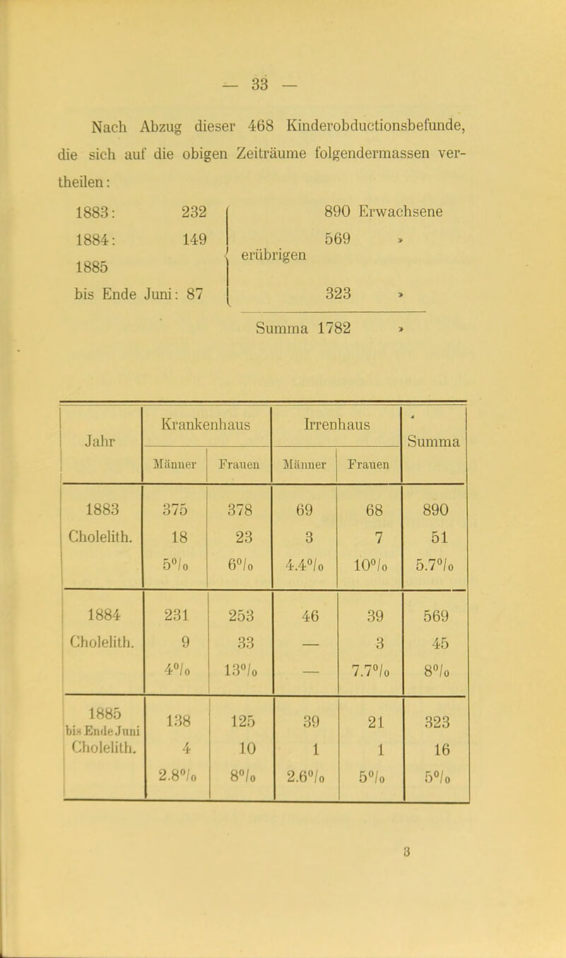 Nach Abzug dieser 468 Kinderobductionsbefunde, die sich auf die obigen Zeiträume folgendermassen ver- theilen : 1883: 232 1884: 149 1885 bis Ende Juni: 87 erübrigen 890 Erwachsene 569 323 Summa 1782 Jalir Krankenhaus Irrenhaus Summa Männer Fraiien Mänuer Frauen 1883 375 378 69 68 890 Cholelith. 18 23 3 7 51 50/0 60/0 4.4°/o 10°/o 5.7°/o 1884 231 253 46 39 569 Cholelith. 9 33 3 45 1 4»/o 13»/o 7.7°/o 8«/o 1885 bis EndeJnni Cholelith. 138 4 125 10 39 1 21 1 323 16 2.8''/o 8°/o 2.6«/o 5°/o 5°/o 3