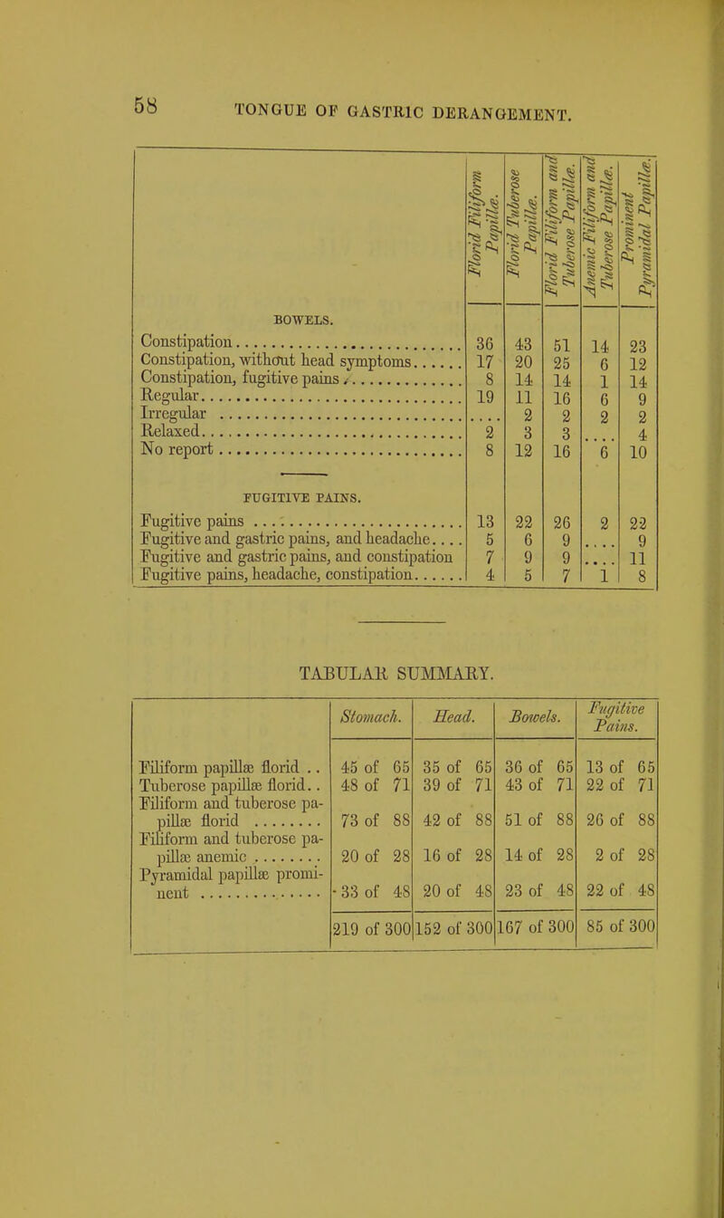 BOWELS. Constipation Constipation, without head symptoms. Constipation, fugitive paias * Regular Irregular Relaxed No report FUGITIVE PAINS. Fugitive pains Fugitive and gastric pains, and headache... Fugitive and gastric paius, and constipation Fugitive pains, headache, constipation Florid Filifortn Fapillm. Florid Tuberose Papilla. ^= lemic Filiform and \iberose Papilla. Prominent Pyramidal Papilla. 36 43 51 14 23 17 20 25 6 12 8 14 14 1 14 19 11 16 6 9 2 3 2 2 2 4 2 Q 6 8 12 16 e 10 13 22 26 2 23 5 6 9 9 7 9 9 11 4 5 7 i' 8 TABULAR SUIOIARY. Filiform papUlse florid .. Tubei'ose papillae florid.. Filiform and tuberose pa- Fifiform and tuberose pa- Pyramidal papillse promi- Stomach. Head. Botcels. Fugitive Pains. 45 of 65 48 of 71 73 of 88 20 of 28 • 33 of 48 35 of 65 39 of 71 42 of 88 16 of 28 20 of 48 36 of 65 43 of 71 51 of 88 14 of 28 23 of 48 13 of 65 22 of 71 26 of 88 2 of 28 22 of 48 219 of 300 152 of 300 167 of 300 85 of 300