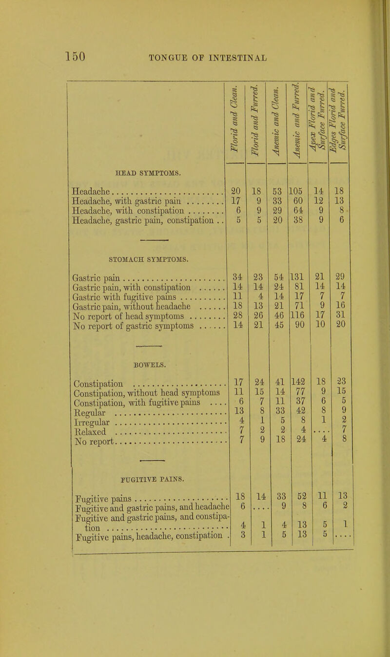HEAD SYMPTOMS. Headache Headache, with gastric pain Headache, with constipation Headache, gastric pain, constipation . STOMACH SYMPTOMS. Gastric pain Gastric pain, with constipation Gastric with fugitive pains ... Gastric pain, without headache No report of head symptoms . No report of gastric symptoms BOWELS. rTJGITlTE PAINS. Constipation Constipation, without head symptoms Constipation, with fugitive pains .., Regular Irregular Relaxed No report Fugitive pains Fugitive and gastric pains, and headache Fugitive and gastric pains, and constipa tion Fugitive pains, headache, constipation Florid and Clean. Florid and Furred. Anemic and Clean. 1 Apex Fiona ana Surface Furred. 1-^ S « is fin 18 P O 00 105 14 18 17 9 33 oU 12 io 6 9 29 P.A 04 9 Q 0 5 5 20 '■JC DO 9 A 0 34 23 54 131 21 29 14 14 24 81 14 14 11 4 14 17 7 7 io 21 / i o y 28 26 46 HA 17 01 14 21 45 on 10 17 24 41 142 18 23 11 15 14 77 9 15 6 7 11 37 6 5 13 8 33 42 8 9 4 1 5 0 0 1 7 2 2 4 7 7 9 18 24 '4 8 18 14 33 52 11 13 6 9 8 6 2 4 1 4 13 5 1 3 1 5 13 5
