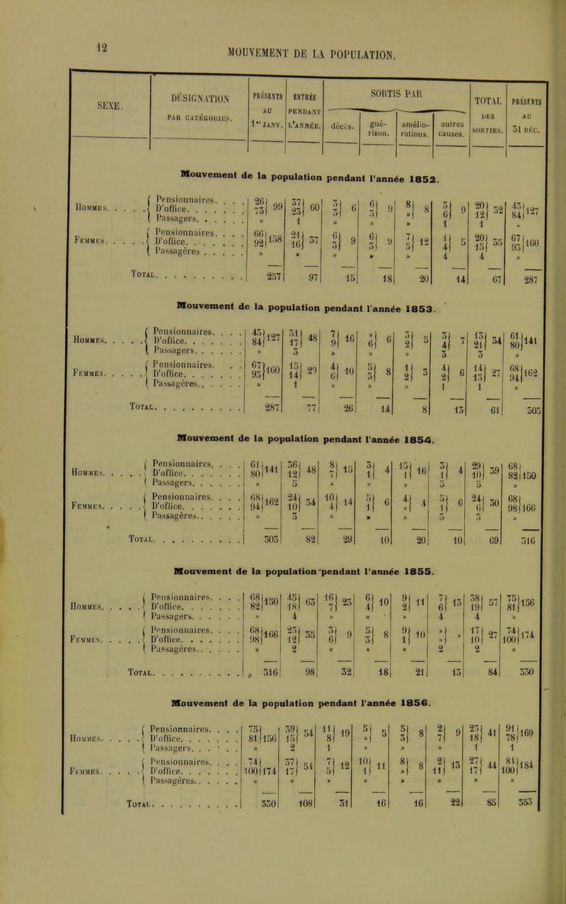 SEXE. DÉSIGNATION PAU GATÉGOMES. PRÉSENTS AU 1JANV. ENTRÉS PENDANT l'année. SORTIS PAR décès. gue- rison. amélio- rations. autres causes. TOTAL nés SORTIES. PRESENTS AU 31 DEC Mouvement de la population pendant l'année 1852. Hommes Femmes ( Pensionnaires. .< D'office. . . . I Passas ïers. ( Pensionnaires. . D'oflice Passagères . . . Total. 26) 99 37 73} 23 « 1 66) 21 92| 158 16 » a 257 | co il » 6 SI >» 9 51 » 8 II 1 9 20) 12 1 52 43 84 127 }« si 9 6) 3) » 9 U 12 il 4 5 20) 15} 4 55 67 95 * 160 97 15 18 20 14 67 287 mouvement de la population pendant l'année 1853. Hommes. Femmes. Pensionnaires. . D'oflice Passagers. . . . Pensionnaires. D'office Passagères.. . . Total. 127 43 84 287 4N 31 17 5 îS»s 1 51 16 il 6 14 il 13 131 211 34 61 80 141 5 » 111 27 68 94 162 1 1» Gl 305 Mouvement de la population pendant l'année 1854. Hommes. Femmes. Pensionnaires, D'oflice. . . . Passagers. . . Pensionnaires. D'office. . . . Passagères.. . Total. >1 36) 12| 48 8 J) 5 68)162 24) 10} 54 10 4 » 5 503 82 13 14 '29 III 'ïl 16 fl 4 29) 10) 5 59 68) 82)150 » 5 » îl 4 si ij 6 24) 0j 50 68) 98)166 5 5 il 20 10 09 516 Mouvement de la population'pendant l'année 1855. Hommes. . Femmes. . ( Pensi . . A D'oflii lonnaires. ce. . . . Passagers. . . Pensionnaires. D'office. . . . Passagères.. . Total. 150 166 516 4 gl : 9 16 27. 8» 52 10 8 18 1] 9 11 10 21 13 15 31 « 4 J0| 9 84 75, 81i 74| 1001 156 174 530 Mouvement de la population pendant l'année 1856. Hommes. . ( Pensionnaires. . . . . . .1 D'oflice ( Passagers. . . • . . 751 81(156 » 39 15 2 54 19 :! 5 II 8 S u 9 25) 18} 1 41 91 78 1 169 Femmes. . ( Pensionnaires. . . . . . . D'oflice 74) 100(174 57 17 U SI il M 12 'îl u 11 3 1» 8 .îl 1» 13 27) 17} » 44 8i 100 » 184 330 108 51 16 16 22 85 355