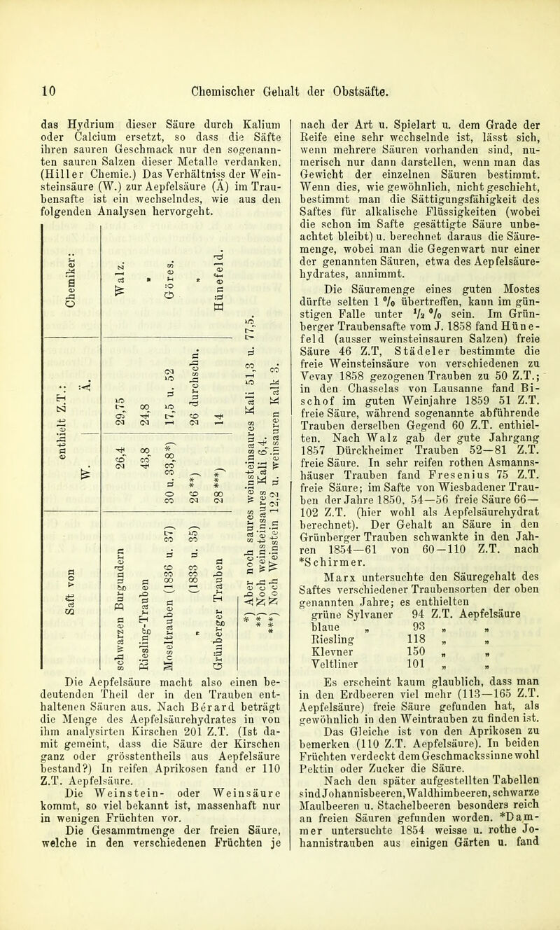 das Hjdrium dieser Säure durch Kah'um oder Calcium ersetzt, so dass die Säfte ihren sauren Geschmack nur den sog-enann- ten sauren Salzen dieser Metalle verdanken. (Hiller Chemie.) Das Verhältniss der Wein- steinsäure (W.) zur Aepfelsäure (Ä) im Trau- bensafte ist ein wechselndes, wie aus den folgenden Analysen hervorgeht. ja CS a 6C c3 .4 CO CO CO CO rO 00 00 3 ^ .-1 CS S g l8 W m S '-' O cc S = S.S V CS S _2 ^ ■+-* w Die Aepfelsäure macht also einen be- deutenden Theil der in den Trauben ent- haltenen Säuren aus. Nach Berard beträgt die Menge des Aepfelsäurehydrates in von ihm anal^'sirten Kirschen 201 Z.T. (Ist da- mit gemeint, dass die Säure der Kirschen ganz oder grösstentheils aus Aepfelsäure bestand?) In reifen Aprikosen fand er 110 Z.T. Aepfelsäure. Die Weinstein- oder Weinsäure kommt, so viel bekannt ist, massenhaft nur in wenigen Früchten vor. Die Gesammtmenge der freien Säure, welche in den verschiedenen Früchten je nach der Art u. Spielart u. dem Grade der Eeife eine sehr wechselnde ist, lässt sich, wenn mehrere Säuren vorhanden sind, nu- merisch nur dann darstellen, wenn man das Gewicht der einzelnen Säuren bestimmt. Wenn dies, wie gewöhnlich, nicht geschieht, bestimmt man die Sättigungsfähigkeit des Saftes für alkalische Flüssigkeiten (wobei die schon im Safte gesättigte Säure unbe- achtet bleibt) u. berechnet daraus die Säure- menge, wobei man die Gegenwart nur einer der genannten Säuren, etwa des Aepfelsäure- hydrates, annimmt. Die Säuremenge eines guten Mostes dürfte selten 1 % übertreffen, kann im gün- stigen Falle unter */o sein. Im Grün- berger Traubensafte vom J. 1858 fand Hüne- feld (ausser weinsteinsauren Salzen) freie Säure 46 Z.T, Städeler bestimmte die freie Weinsteinsäure von verschiedenen zu Vevay 1858 gezogenen Trauben zu 50 Z.T.; in den Chasselas von Lausanne fand Bi- schof im guten Weinjahre 1859 51 Z.T. freie Säure, während sogenannte abführende Trauben derselben Gegend 60 Z.T. enthiel- ten. Nach Walz gab der gute Jahrgang 1857 Dürckheimer Trauben 52—81 Z.T. freie Säure. In sehr reifen rothen Asraanns- häuser Trauben fand Fresenius 75 Z.T. freie Säure; im Safte von Wiesbadener Trau- ben der Jahre 1850, 54—56 freie Säure 66— 102 Z.T. (hier wohl als Aepfelsäurehydrat berechnet). Der Gehalt an Säure in den Grünberger Trauben schwankte in den Jah- ren 1854—61 von 60-110 Z.T. nach *Schirmer. Marx untersuchte den Säuregehalt des Saftes verschiedener Traubensorten der oben genannten Jahre; es enthielten grüne Sylvaner 94 Z.T. Aepfelsäure blaue „ 9-8 „ „ Riesling 118 „ Klevner 150 „ „ Veltliner 101 „ Es erscheint kaum glaublich, dass man in den Erdbeeren viel mehr (113—165 Z.T. Aepfelsäure) freie Säure gefunden hat, als gewöhnlich in den Weintrauben zu finden ist. Das Gleiche ist von den Aprikosen zu bemerken (110 Z.T. Aepfelsäure). In beiden Früchten verdeckt dem Geschmackssinne wohl Pektin oder Zucker die Säure. Nach den später aufgestellten Tabellen sind Johannisbeeren,Waldhimbeeren, schwarze Maulbeeren u. Stachelbeeren besonders reich an freien Säuren gefunden worden. *Dam- mer untersuchte 1854 weisse u. rothe Jo- hannistrauben aus einigen Gärten u. fand
