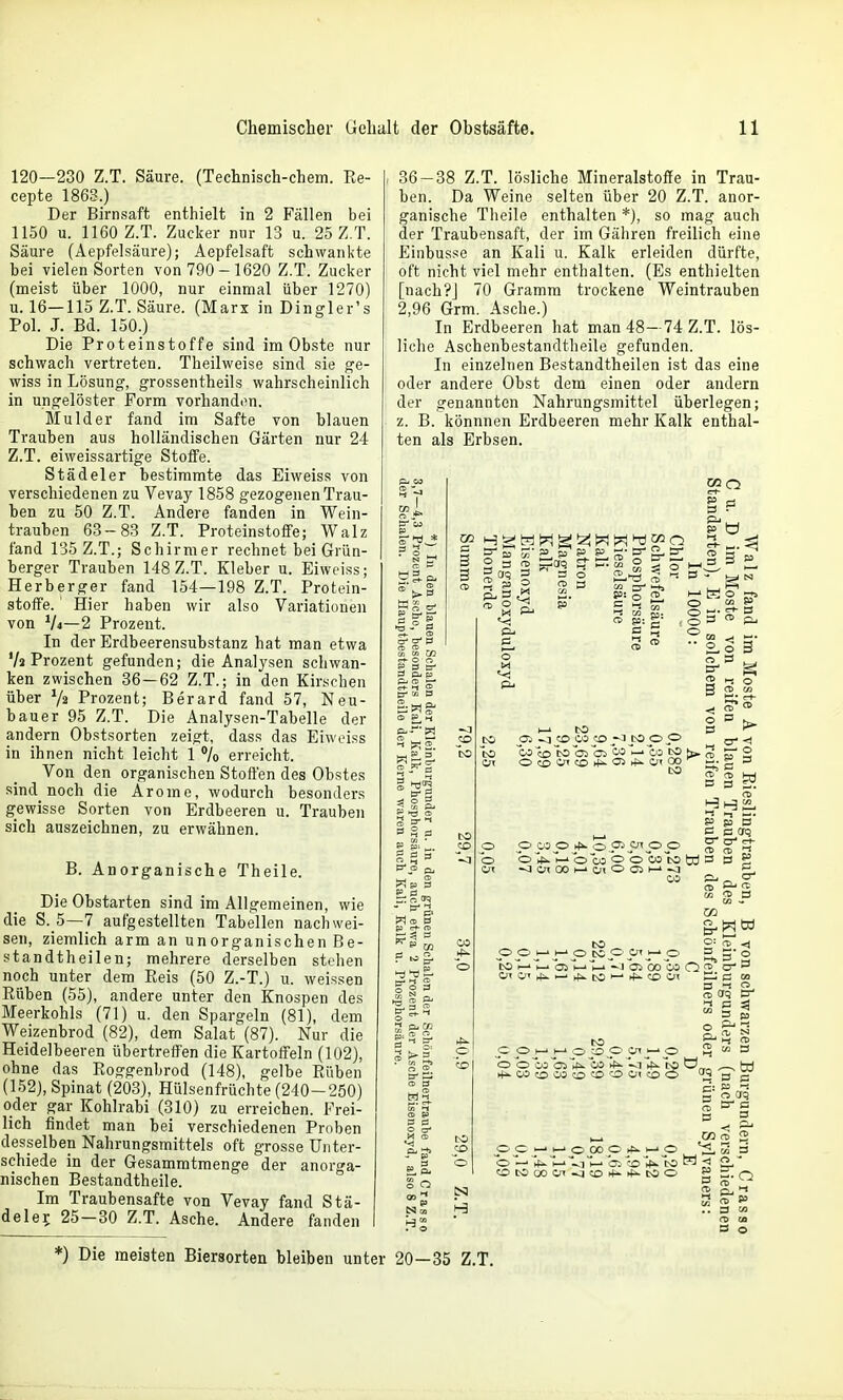 120—230 Z.T. Säure. (Technisch-chem. Re- cepte 1863.) Der Birnsaft enthielt in 2 Fällen bei 1150 u. 1160 Z.T. Zucker nur 13 u. 25 Z.T. Säure (Aepfelsäure); Aepfelsaft schwankte bei vielen Sorten von 790-1620 Z.T. Zucker (meist über 1000, nur einmal über 1270) u. 16—115 Z.T. Säure. (Marx in Dingler's Pol. J. Bd. 150.) Die Proteinstoffe sind im Obste nur schwach vertreten. Theilweise sind sie ge- wiss in Lösung, grossentheils wahrscheinlich in ungelöster Form vorhanden. Mulder fand im Safte von blauen Trauben aus holländischen Gärten nur 24 Z.T. eiweissartige Stoffe. Städeler bestimmte das Eiweiss von verschiedenen zu Vevay 1858 gezogenen Trau- ben zu 50 Z.T. Andere fanden in Wein- trauben 63-83 Z.T. ProteinstoflFe; Walz fand 135 Z.T.; Schirmer rechnet bei Grün- berger Trauben 148 Z.T. Kleber u. Eiweiss; Herberger fand 154—198 Z.T. Protein- stotFe. Hier haben wir also Variationen von V4—2 Prozent. In der Erdbeerensubstanz hat man etwa Va Prozent gefunden; die Analysen schwan- ken zwischen 36 — 62 Z.T.; in den Kirschen über V2 Prozent; Berard fand 57, Neu- bauer 95 Z.T. Die Analysen-Tabelle der andern Obstsorten zeigt, dass das Eiweiss in ihnen nicht leicht 1 */o erreicht. Von den organischen Stoffen des Obstes sind noch die Arome, wodurch besonders gewisse Sorten von Erdbeeren u. Trauben sich auszeichnen, zu erwähnen. B. Anorganische Theile. Die Obstarten sind im Allgemeinen, wie die S._5—7 aufgestellten Tabellen nachwei- sen, ziemlich arm an unorganischen Be- standtheilen; mehrere derselben stehen noch unter dem Reis (50 Z.-T.) u. weissen Rüben (55), andere unter den Knospen des Meerkohls (71) u. den Spargeln (81), dem Weizenbrod (82), dem Salat (87). Nur die Heidelbeeren übertreffen die Kartoffeln (102), ohne das Roggenbrod (148), gelbe Rüben (152), Spinat (203), Hülsenfrüchte (240-250) oder gar Kohlrabi (310) zu erreichen. Frei- lich findet man bei verschiedenen Proben desselben Nahrungsmittels oft grosse Unter- schiede in der Gesammtraenge der anorga- nischen Bestandtheile. Im Traubensafte von Vevay fand Stä- deler 25-30 Z.T. Asche. Andere fanden 36-38 Z.T. lösliche Mineralstoffe in Trau- ben. Da Weine selten über 20 Z.T. anor- ganische Tlieile enthalten *), so mag auch der Traubensaft, der im Gähren freilich eine Einbusse an Kali u. Kalk erleiden dürfte, oft nicht viel mehr enthalten. (Es enthielten [nach?J 70 Gramm trockene Weintrauben 2,96 Grm. Asche.) In Erdbeeren hat man 48- 74 Z.T. lös- liche Aschenbestandtheile gefunden. In einzelnen Bestandtheilen ist das eine oder andere Obst dem einen oder andern der genannten Nahrungsmittel überlegen; z. B. könnnen Erdbeeren mehr Kalk enthal- ten als Erbsen. ■5 K <^ B S a o g B SL ö „ ^ r. CT? o O 3 o 2 CS 3 o O 520 ^ - - £L p ä 3 Oq 3 = O 2 P ^ n> 3 c o PL, P 1—>^ P= o <L §  P= )^ CS] . o 3 o 3 ' CO P 3 m g >-S o R a> CO oi ^ CO 03 <r> CO o o wk>^o 05 02 ij» •— o P 3 c P p B p CO p o 0^5 00 S^g^^t o o^^H-i o CO o o 03 to td 3 a 2 to Pp H-J-ip CCp Ol h- E3 O m Orq Cr' 3 S o 9^ n 2 5 - O O CO Oi Vi h^. to ü (—1 00 »—'I—*O00O>f^i—»o O —• h—i Vi V« Ol ^ M) '2'3 c c: P 3 S CO 2 p CSJ 3 M 3 o *) Die meisten Biersorten bleiben unter 20-35 Z.T.