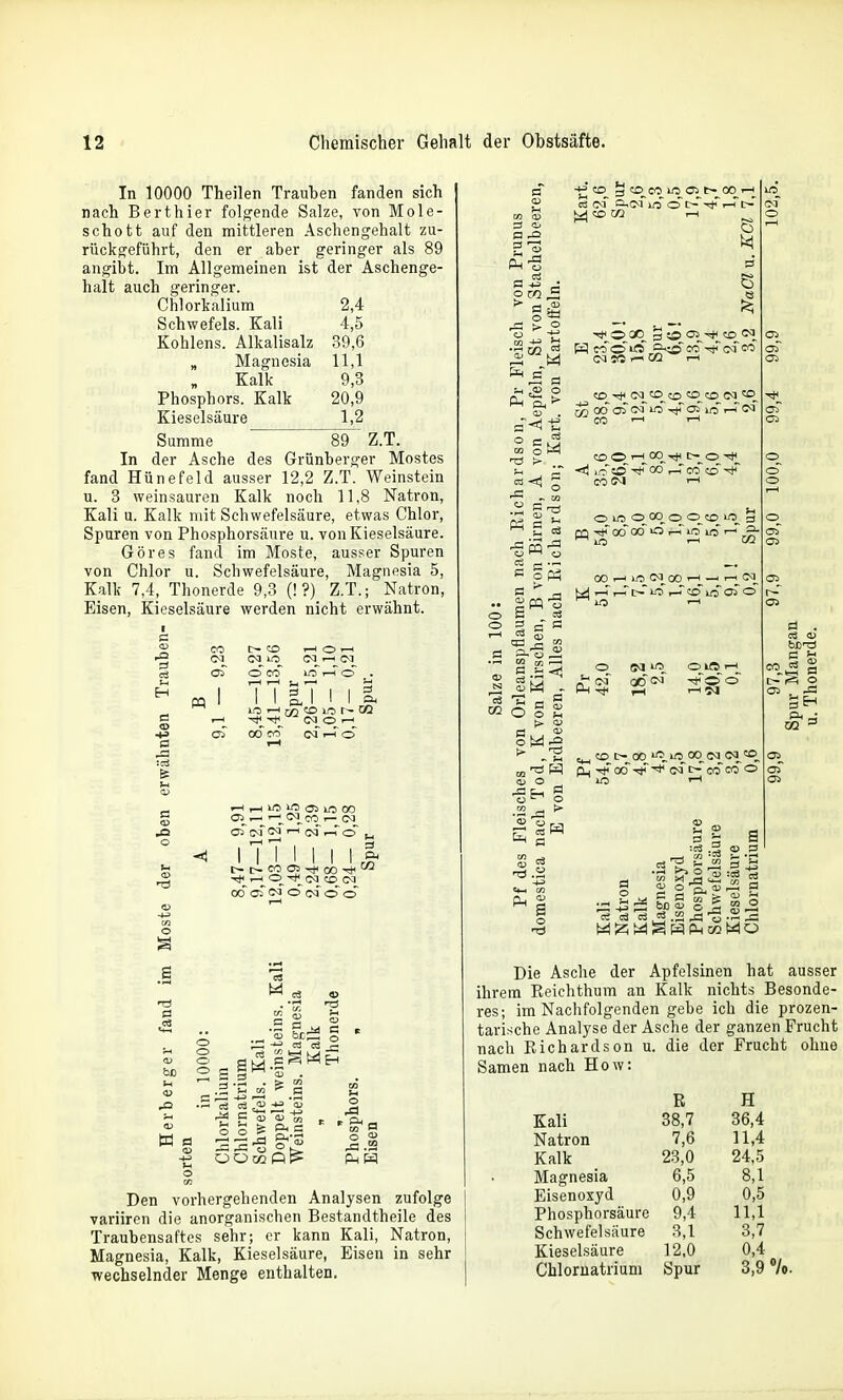 In 10000 Theilen Trauben fanden sich nach Berthier folgende Salze, von Mole- schott auf den mittleren Aschengehalt zu- rückgeführt, den er aber geringer als 89 angibt. Im Allgemeinen ist der Aschenge- halt auch geringer. Chlorkalium 2,4 Schwefels. Kali 4,5 Kohlens. Älkalisalz 39,6 „ Magnesia 11,1 Kalk 9,3 Phosphors. Kalk 20,9 Kieselsäure 1,2 Summe 89 Z.T. In der Asche des Grünberger Mostes fand Hünefeld ausser 12,2 Z.T. Weinstein u. 3 weinsauren Kalk noch 11,8 Natron, Kali u. Kalk mit Schwefelsäure, etwas Chlor, Spuren von Phosphorsäure u. von Kieselsäure. Göres fand im Moste, ausser Spuren von Chlor u. Schwefelsäure, Magnesia 5, Kalk 7,4, Thonerde 9,3 (! ?) Z.T.; Natron, Eisen, Kieselsäure werden nicht erwähnt. CS 0 a CS CO IN C3 C- CO T—I O I o 00 lo T-T o .. 7 7 IT 1 I I lo I r/3 CO lO r- M (M o ■-' od CO (M o Ilo m (3> lo CO .—I '-'^^ C<J, CO r- (M I 77 1 I I I 1^ r-<_ O (M CO (N 00 oi cJ O cJ O o CS W CS <o _2 CS CS S 3 00 .CD w § g Ph W Den vorhergehenden Analysen zufolge variiren die anorganischen Bestandtheile des Traubensaftes sehr; er kann Kali, Natron, Magnesia, Kalk, Kieselsäure, Eisen in sehr wechselnder Menge enthalten. CO CO p -p p c/2 ^ ^ Ä O 00 o ' ca «15 ; w CD 3 CD CO 10 Oi 00^»-^ CS C<r P.cJlo'cOC-'-'i^'i-H'c-'' M CO iya T—I CS CM sc CQ i-l «D-*C<lCDcoCDcO<M^ CO ^ 1-1 CDO'-'OO'^t-O-^ ■<1 i_o so-^00 i-T co cd CO '-i ^ P rö ^ 5 03 .p S Cj H-i ^ CS ^ p sp^ « ''.p O P CS O 3 c S r-H CS 5 CJJ ^ w ^ £■ — o 10 o^oq^co o^co_^io_ 3 < 10 <M_^ 00 >—I —^ r UO .-T CO 10 05 o Od 5 c^>a i-i^ SMS <u o -gH g p CO !>• 00 i'J.io^oq ca^^ aj-<i<odTj<~*c<rc-^cocoo £ 9 CS CS CS .2 ^ o CS a) P  CO =2 . Ph , m ■ 's es s <ü p a Mo Die Asche der Apfelsinen hat ausser ihrem Reichthum an Kalk nichts Besonde- res; im Nachfolgenden gebe ich die prozen- tarische Analyse der Asche der ganzen Frucht nach Richardson u. die der Frucht ohne Samen nach How: R H Kali 38,7 36,4 Natron 7,6 11,4 Kalk 23,0 24,5 Magnesia 6,5 8,1 Eisenoxyd 0,9 0,5 Phosphorsäure 9,4 11,1 Schwefelsäure 3,1 3,7 Kieselsäure 12.0 0,4 Chloruatrium Spur 3,9 /o.
