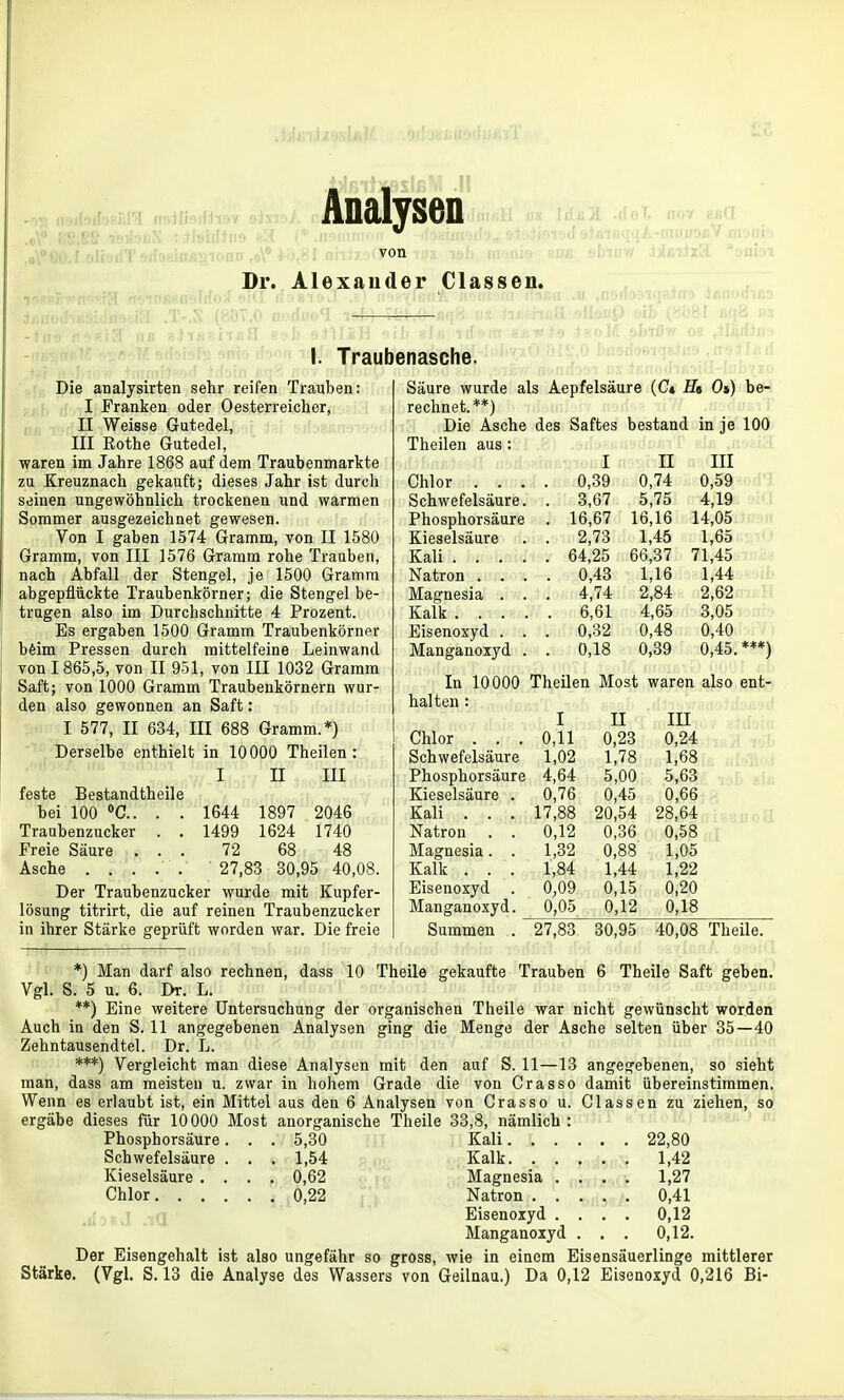 -.1 AO (fOY eßCI Dr. Alexander Olassen. iii'j'i I. Traubenasche. Die analysirten sehr reifen Trauben: I Franken oder Oesterreicher, II Weisse Gutedel, III Rothe Gutedel, waren im Jahre 1868 auf dem Traubenmarkte zu Kreuznach gekauft; dieses Jahr ist durch seinen ungewöhnlich trockenen und warmen Sommer ausgezeichnet gewesen. Von I gaben 1574 Gramm, von II 1580 Gramm, von III 1576 Gramm rohe Trauben, nach Abfall der Stengel, je 1500 Gramm abgepflückte Traubenkörner; die Stengel be- tragen also im Durchschnitte 4 Prozent. Es ergaben 1500 Gramm Traubenkörner böim Pressen durch mittelfeine Leinwand von 1865,5, von II 951, von III 1032 Gramm Saft; von 1000 Gramm Traubenkörnern wur- den also gewonnen an Saft: I 577, II 634, III 688 Gramm.*) Derselbe enthielt in 10000 Theilen: I II III feste Bestandtheile bei 100 *C.. , Traubenzucker Freie Säure . Asche .... 1644 1897 2046 1499 1624 1740 72 68 48 27,83 30,95 40,08. Der Traubenzucker wurde mit Kupfer- lösung titrirt, die auf reinen Traubenzucker in ihrer Stärke geprüft worden war. Die freie Säure wurde als Aepfelsäure {Ct H» Os) be- rechnet.**) Die Asche des Saftes bestand in je 100 Theilen aus: I II III Chlor . . . 0,39 0,74 0,59 Schwefelsäure. . 3,67 5,75 4,19 Phosphorsäure . 16,67 16,16 14,05 Kieselsäure . 2,73 1,45 1,65 Kali .... 64,25 66,37 71,45 Natron . . . . 0,48 1,16 1,44 Magnesia . . . 4,74 2,84 2,62 Kalk .... . 6,61 4,65 3,05 Eisenoxyd . . 0,32 0,48 0,40 Manganoiyd . . 0,18 0,39 0,45.***) In 10000 Theilen Most waren also ent- halten : I II in Chlor . . . 0,11 0,23 0,24 Schwefelsäure 1,02 1,78 1,68 Phosphorsäure 4,64 5,00 5,63 Kieselsäure . 0,76 0,45 0,66 Kali . . . 17,88 20,54 28,64 Natron . . 0,12 0,36 0,58 Magnesia. . 1,32 0,88 1,05 Kalk . . . 1,84 1,44 1,22 Eisenoxyd . 0,09 0,15 0,20 Manganoxyd. 0,05 0,12 0,18 Summen . 27,83 30,95 40,08 *) Man darf also rechnen, dass 10 Theile gekaufte Trauben 6 Theile Saft geben. Vgl. S. 5 u. 6. Dr. L. **) Eine weitere Untersuchung der organischen Theile war nicht gewünscht worden Auch in den S. 11 angegebenen Analysen ging die Menge der Asche selten über 35—40 Zehntausendtel. Dr. L. ***) Vergleicht man diese Analysen mit den auf S. 11—13 angegebenen, so sieht man, dass am meisten u. zwar in hohem Grade die von Crasso damit übereinstimmen. Wenn es erlaubt ist, ein Mittel aus den 6 Analysen von Crasso u. Classen zu ziehen, so ergäbe dieses für 10000 Most anorganische Theile 33,8, nämlich: Phosphorsäure. . Schwefelsäure . , Kieselsäure . . . Chlor 5,30 , Kali . 22,80 1,54 . . Kalk . 1,42 0,62 Magnesia . . . . 1,27 0,22 Natron . . . . . 0,41 Eisenoxyd . . . . 0,12 Manganoiyd . . . 0,12. Der Eisengehalt ist also ungefähr so gross, wie in einem Eisensä uerlinge mittlerer Stärke. (Vgl. S. 13 die Analyse des Wassers von Geilnau.) Da 0,12 Eisenoxyd 0,216 Bi-