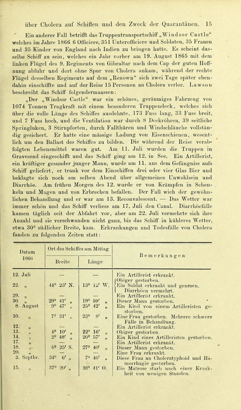 Ein anderer all betrifft das Truppentransportschiff „Windsor Castle welches im Jahre 1866 6 Officiere, 351 Unterofficiere und Soldaten, 35 Frauen und 35 Kinder von England nach Indien zu bringen hatte. Es scheint das- selbe Schiff zu sein, welches ein Jahr vorher am 19. August 1865 mit dem linken Flügel des 9. Regiments von Gibraltar nach dem Cap der guten Hoff- nung abfuhr und dort ohne Spur von Cholera ankam, während der rechte Flügel desselben Regiments auf dem „Renown sich zwei Tage später eben- dahin einschiffte und auf der Reise 15 Personen an Cholera verlor. Lawson beschreibt das Schiff folgendermaassen: „Der „Windsor Castle war ein schönes, geräumiges Fahrzeug von 1074 Tonnen Tragkraft mit einem besonderen Trujjpendeck, welches sich über die volle Länge des Schiffes ausdehnte, 173 Fuss lang, 33 Fuss breit, und 7 Fuss hoch, und die Ventilation war durch 8 Deckiöhren, 39 seitliche Springluken, 3 Stirnpforten, durch Fallthüren und Windschläuche vollstän- dig gesichert. Er hatte eine massige Ladung von Eiseuschienen, wesent- lich um den Ballast des Schiffes zu bilden. Die während der Reise verab- folgten Lebensmittel waren gut. Am 11. Juli wurden die Truppen in Graveseud eingeschifft und das Schiff ging am 12. in See. Ein Artillerist, ein kräftiger gesunder junger Mann, wurde am 11. aus dem Gefängniss aufs Schiff geliefert, er trank vor dem Einschiffen drei oder vier Glas Bier und beklagte sich noch am selben Abend über allgemeines Unwohlsein und Diarrhöe. Am frühen Morgen des 12. wurde er von Krämpfen in Schen- keln und Magen und von Erbrechen befallen. Der Fall wich der gewöhn- lichen Behandlung iind er war am 13. Reconvalescent. -— Das Wetter war immer schön und das Schiff verliess am 17. Juli den Canal. Diarrhöefälle kamen täglich seit der Abfahrt vor, aber am 22. Juli vermehrte sich ihre Anzahl und sie verschwanden nicht ganz, bis das Schiff in kühleres Wetter, etwa 30 südlicher Breite, kam. Erkrankungen und Todesfälle von Cholera fanden zu folgenden Zeiten statt: Datum 186(j Ort des Schiffes am Mittag Breite Läno-e Bemerkuno'en 12. Juli 22. „ 29. „ 30. „ 8. August 10. „ 12. „ 13. 14. 17. „ 18. 20. 3. Septbr. 15. „ 44» 23' N. 13° 12' W 29 41' )» 190 59' 90 47' 250 42' 70 31' 23 8' n 40 10' 22» 16' » 2» 48' 20» 57' 80 25' S. 27» 40' 340 G' 7 40' 370 2ü' 38» 41' 0. FAn Artillerist erkrankt, jOlliger gestorben. Kin Soldat erkrankt und genesen, { Diarrhöen vermehrt. Kin Artillerist erkrankt. Dieser Mann gestorlien. Ein Kind von einem Artilleristen ge- storben. Eine Frau gestorben. Mehrere schwere Fälle in Behandlung. Ein Artillerist erkrankt. Obiger gestorben. Ein Kind eines Artilleristen gestorben. Ein Artillerist erkrankt. Dieser Mann gestorben. Eine Frau erkrankt. Diese Frau an Choleratyphoid und Hä- nioirhagie gestorben. Ein Matrose starb Jiach einer Krank- heit von wenieen Stunden.