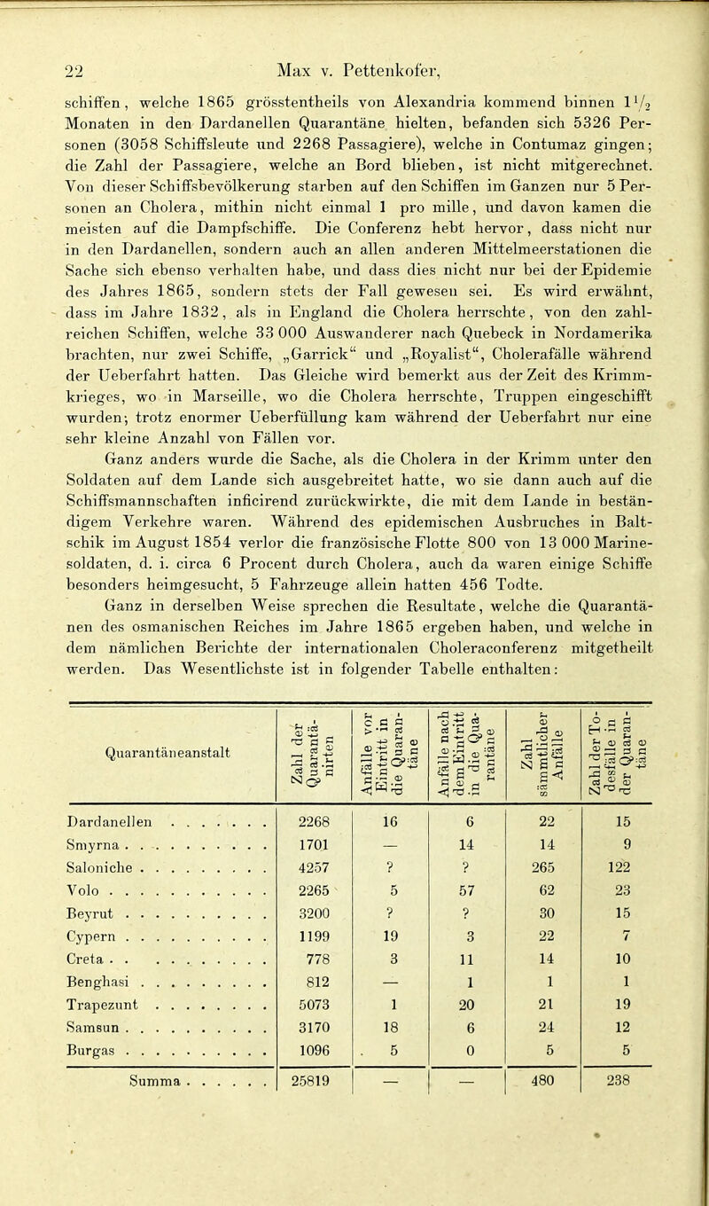 schiffen, welche 1865 grösstentheils von Alexandria kommend binnen 1^/2 Monaten in den Dardanellen Quarantäne hielten, befanden sich 5326 Per- sonen (3058 Schiffsleute und 2268 Passagiere), welche in Contumaz gingen; die Zahl der Passagiere, welche an Bord blieben, ist nicht mitgerechnet. Von dieser Schiffsbevölkerung starben auf den Schiffen im Ganzen nur 5 Per- sonen an Cholera, mithin nicht einmal 1 pro mille, und davon kamen die meisten auf die Dampfschiffe. Die Conferenz hebt hervor, dass nicht nur in den Dardanellen, sondern auch an allen anderen Mittelmeerstationen die Sache sich ebenso verhalten habe, und dass dies nicht nur bei der Epidemie des Jahres 1865, sondern stets der Fall gewesen sei. Es wird erwähnt, dass im Jahre 1832, als in England die Cholera herrschte, von den zahl- reichen Schiffen, welche 33 000 Auswanderer nach Quebeck in Nordamerika brachten, nur zwei Schiffe, „Garrick und „Royalist, Cholerafälle während der Ueberfahrt hatten. Das Gleiche wird bemerkt aus der Zeit des Krimm- krieges, wo in Marseille, wo die Cholera herrschte, Truppen eingeschifft wurden; trotz enormer Ueberfüllung kam während der Ueberfahrt nur eine sehr kleine Anzahl von Fällen vor. Ganz anders wurde die Sache, als die Cholera in der Krimm unter den Soldaten auf dem Lande sich ausgebreitet hatte, wo sie dann auch auf die Schiffsmannschaften inficirend zurückwirkte, die mit dem Lande in bestän- digem Verkehre waren. Während des epidemischen Ausbruches in Balt- schik im August 1854 verlor die französische Flotte 800 von 13 000 Marine- soldaten, d. i. circa 6 Procent durch Cholera, auch da waren einige Schiffe besonders heimgesucht, 5 Fahrzeuge allein hatten 456 Todte. Ganz in derselben Weise sprechen die Resultate, welche die Quarantä- nen des osmanischen Reiches im Jahre 1865 ergeben haben, und welche in dem nämlichen Berichte der internationalen Choleraconferenz mitgetheilt werden. Das Wesentlichste ist in folgender Tabelle enthalten: Quarantäii eanstalt Zahl der Quarantä- nirten Anfälle vor Eintritt in die Quaran- täne Anfälle nach dem Eintritt in die Qua- rantäne Zahl sämmtlicher Anfälle Zahl der To- desfälle in der Quaran- täne 2268 16 6 22 15 1701 14 14 9 4257 ? ? 265 122 Volo 2265 5 57 62 23 3200 ? ? 30 15 1199 19 3 22 7 778 3 11 14 10 812 1 1 1 5073 1 20 21 19 3170 18 6 24 12 1096 5 0 5 5 25819 480 238