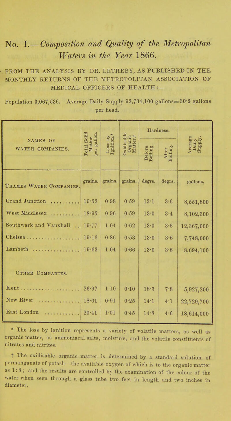 No. I.— Composition and Quality of the Metropolitan Waters in the Year 1866. ■ FROM THE ANALYSIS BY DR. LETHEBY, AS PUBLISHED IN THE MONTHLY RETURNS OF THE METROPOLITAN ASSOCIATION OF MEDICAL OFFICERS OF HEALTH :— Population 3,067,536. Average Daily Supply 92,734,100 gallons=30-2 gallons per head. NAMES OF WATEE COMPANIES. Total Solid Matter per gallon. Loss by Ignition.* Oxidisable Organic Matter.+ Hardness. | o ti ti |i I! Average Daily Supply. grains. grains. grains. degrs. degrs. gallonH. Thames Water, Companies. 19-52 0-98 0-59 131 3-6 8,551,800 West Middlesex 18-95 0-96 0-59 13-0 3-4 8,102,300 Southwark and Vauxhall .. 19-77 1-04 0-62 13-0 3-6 12,367,000 19-16 0-86 0-53 13-0 3-6 7,748,000 19-63 1-04 0-66 13-0 3-6 8,694,100 Other Companies. 26-97 110 0-10 18-3 7-8 5,927,200 New River 18-61 0-91 0-25 14-1 4-1 22,729,700 East London 20-41 1-01 0-45 14-8 4-6 18,614,000 * The loss by ignition represents a variety of volatile matters, as well as organic matter, as ammoniacal salts, moisture, and the volatile constituents of nitrates and nitrites. t The oxidisable organic matter is determined by a standard solution of permanganate of potash—the available oxygen of which is to the organic matter as 1:8; and the results arc controlled by the examination of the colour of the water when seen through a glass tube two feet in length and two inches in diameter.