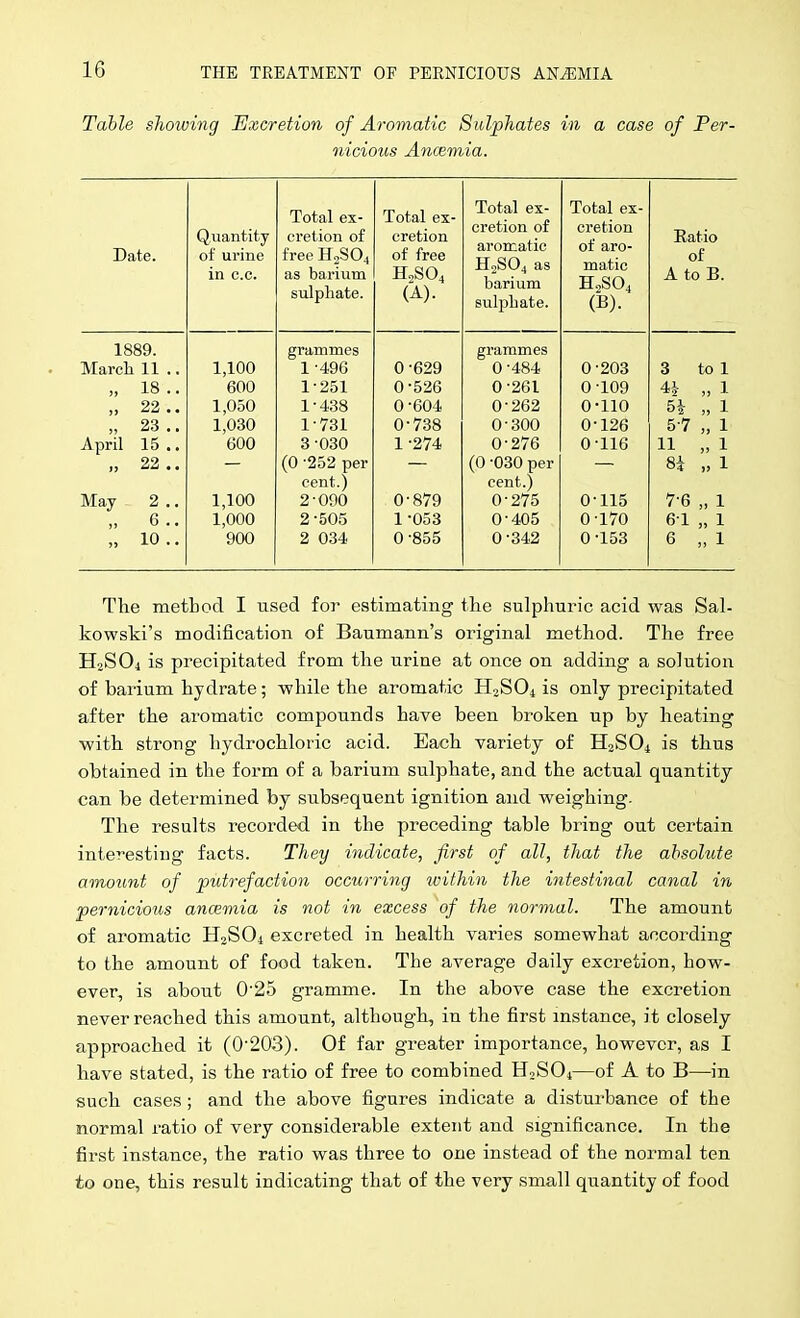 Table showing Excretion of Aromatic Sulphates in a case of Per- nicious Anaemia. Date. of* 111*1116 in c.c. Total ex- cretion of free H2SO4 as bDriutn sulphate. Total ex- cretion of free H2SO4 (A). Total ex- cretion of aromatic H2SO4 as barium sulphate. Total ex- cretion of aro- raatic H.,S04 (B). of A to B. 1889. griiinines grammes March 11 .. 1,100 1 -496 0-629 0-484 0-203 3 to 1 „ 18.. 600 1-251 0-526 0-261 0-109 4i „ 1 „ 22.. 1,050 1-438 0-604 0-262 0-110 5^ „ 1 „ 23.. 1,030 1-731 0-738 0-300 0-126 5-7 „ 1 April 15 .. 600 3-030 1-274 0-276 0-116 11 „ 1 „ 22.. (0 -252 per cent.) (0 -030 per cent.) 84 )) 1 May 2 .. 1,100 2-090 0-879 0-275 0-115 7-6 „ 1 6 .. 1,000 2-505 1-053 0-405 0-170 61 „ 1 „ 10 .. 900 2 034 0-855 0-342 0-153 6 „ 1 Tlie metbod I used for estimating the sulphuric acid was Sal- kowski's modification of Baumann's original method. The free H2SO4 is precipitated from the uriue at once on adding a solution of barium hydrate; while the aromatic HaSOi is only precipitated after the aromatic compounds have been broken up by heating with strong hydrochloric acid. Bach variety of H2SO4 is thus obtained in the form of a barium sulphate, and the actual quantity can be determined by subsequent ignition and weighing. The results recorded in the preceding table bring out certain interesting facts. They indicate, first of all, that the absolute amount of putrefaction occurring within the intestinal canal in pernicious anaimia is not in excess of the normal. The amount of aromatic HjSOi excreted in health varies somewhat according to the amount of food taken. The average daily excretion, how- ever, is about 0-25 gramme. In the above case the excretion never reached this amount, although, in the first instance, it closely approached it (0-203). Of far greater importance, however, as I have stated, is the ratio of free to combined HoSOi—of A to B—in such cases; and the above figures indicate a disturbance of the normal ratio of very considerable extent and significance. In the first instance, the ratio was three to one instead of the normal ten to one, this result indicating that of the very small quantity of food