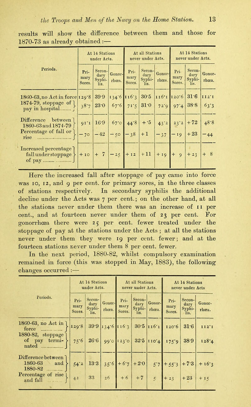 results will show the difference between them and those for 1870-73 as already obtained :— At 14 Stations At all Stations At 14 Stations under Acts. never under Acts. never under Acts. Periods. Pri- Secon- Pri- Secon- Gonor- Pri- Secon- Gonor- dary Gonor- dary dary Sores. Syphi- lis- rhoea. Sores. Syplii- lis. rlioea. Sores. Syphi- lis. rhoea. 1860-63, no Act in force 129-8 399 I34'6 1 i6'3 305 1 l6i izo'6 31-6 11 2* I 1874-79, stoppage of 1 pay in hospital j 38'7 23-0 67-6 7i'5 310 72'9 97'4 38-8 63*3 Difference between 1 1860-63 and 1874 -79 J 91'1 16-9 67-0 44-8 + •5 43’2 Z3'2 + 72 48-8 Percentage of fall or 1 rise J -70 -42 -5° -38 + 1 -37 -i9 + 23 -44 Increased percentage 1 fall under stoppage > of pay J + IO + 7 ~z5 + 12 + 11 + 19 + 9 + z3 + 8 Here the increased fall after stoppage of pay came into force was io, 12, and 9 per cent, for primary sores, in the three classes of stations respectively. In secondary syphilis the additional decline under the Acts was 7 per cent.; on the other hand, at all the stations never under them there was an increase of 11 per cent., and at fourteen never under them of 23 per cent. For gonorrhoea there were 25 per cent, fewer treated under the stoppage of pay at the stations under the Acts ; at all the stations never under them they were 19 per cent, fewer; and at the fourteen stations never under them 8 per cent, fewer. In the next period, 1880-82, whilst compulsory examination remained in force (this was stopped in May, 1883), the following changes occurred:— At 14 Stations At all Stations At 14 Stations under Acts. never under Acts. never undei Acts Periods. Pri- Secon- Gonor- Pri- Secon- Gonor- Pri- Secon- Gonor- dary dary dary Syphi- lis. Sores. Syphi- lis. rlioea. mary Sores. Syphi- lis. rhcea. mary Sores. rhoea. 1860-63, no Act in 1 force J 1880-82, stoppage 1 129-8 39-9 134'6 1163 305 I i6'i I20'6 31-6 112*1 of pay termi- > nated J 75'6 26-6 99° 123-0 325 i 10*4 175*9 389 128-4 Difference between 1 1860-63 and l 1880-82 J 54‘2 133 35’6 + 6’ 7 4 2-0 S'7 + 55-3 + 7-3 +16-3 Percentage of rise | and fall j 4Z 33 26 + 6 + 7 5 4-23 + 23 +15