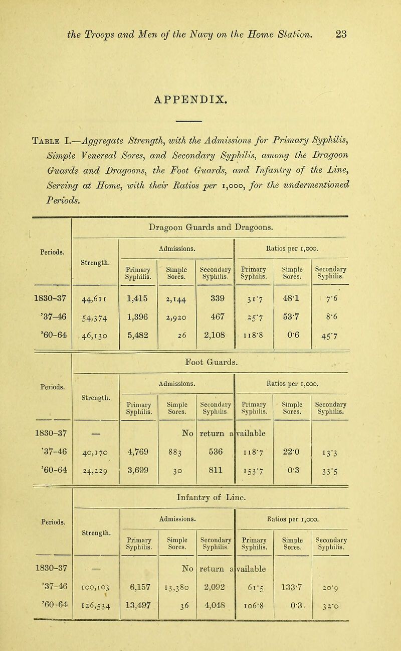 APPENDIX. Table I.—Aggregate Strength, with the Admissions for Primary Syphilis, Simple Venereal Sores, and Secondary Syphilis, among the Dragoon Guards and Dragoons, the Foot Guards, and Difantry of the Line, Serving at Home, with their Ratios per 1,000, for the undermentioned Periods. Dragoon Guards and Dragoons. Periods. Admissions. Ratios per 1,000. Strength. Primary Syphilis. Simple Sores. Secondary Syphilis. Primary Syphilis. Simple Sores. Secondary Syphilis. 1830-37 44,6i i 1,415 2,144 339 3*7 48-1 7-6 ’37-46 54)374 1,396 2,920 467 -57 53-7 8'6 ’60-64 46,130 5,482 26 2,108 118*8 0-6 457 Foot Guards. Periods. Admissions. Ratios per 1,000. Strength. Primary Syphilis. Simple Sores. Secondary Syphilis. Primary Syphilis. Simple Sores. Secondary Syphilis. 1830-37 — No return a vailable ’37-46 40,1 70 4,769 883 536 1 i8'7 22-0 13'3 ’60-64 24,229 3,699 30 811 >537 03 33'5 Infantry of Line. Periods. Admissions. Ratios per 1,000. Strength. Primary Syphilis. Simple Sores. Secondary Syphilis. Primary Syphilis. Simple Sores. Secondary Syphilis. 1830-37 No return a vailable ’37-46 100,103 6,157 13,380 2,092 61‘5 1337 20-9 ’60-64 126,534 13,497 36 4,048 io6'8 0-3. 32-0