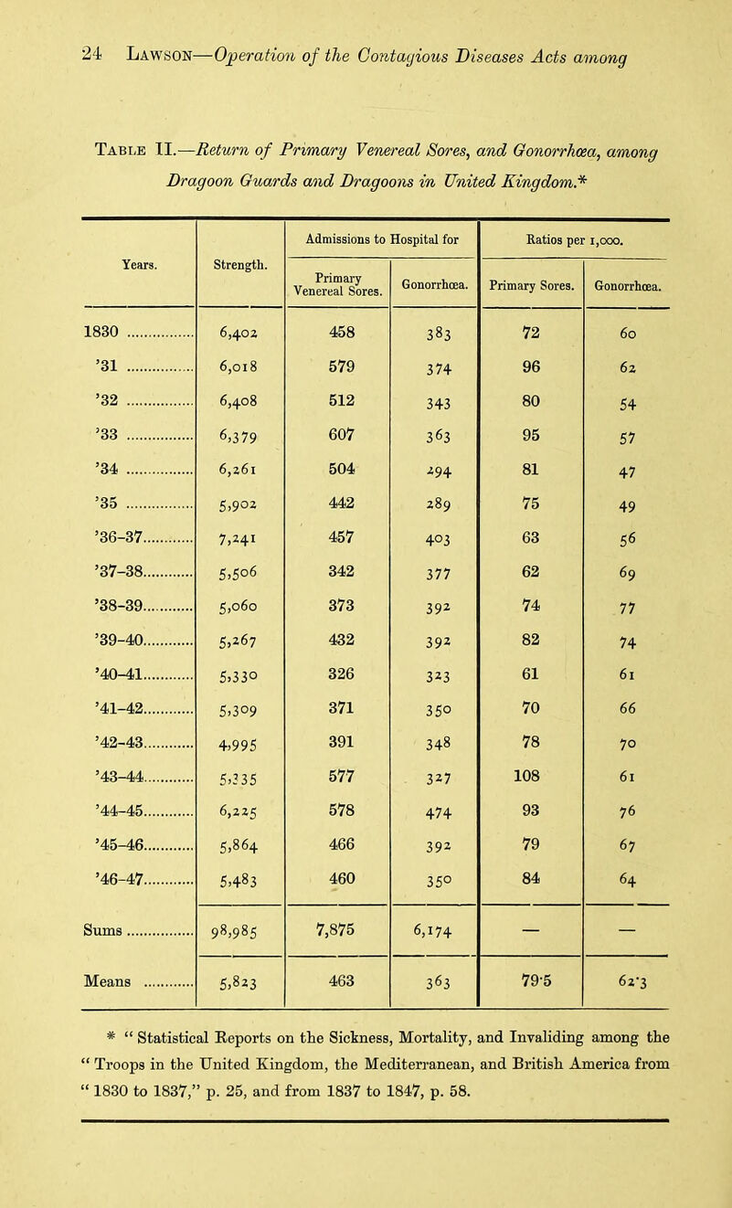 Table II.—Return of Primary Venereal Sores, and Gonorrhoea, among Dragoon Guards and Dragoons in United Kingdom.* Years. Strength. Admissions to Hospital for Ratios per 1,000. Primary Venereal Sores. Gonorrhoea. Primary Sores. Gonorrhoea. 1830 6,402 458 383 72 60 ’31 6,018 579 374 96 62 ’32 6,408 512 343 80 54 ’33 6>379 607 363 95 57 ’34 6,261 504 294 81 47 ’35 5.902 442 289 75 49 ’36-37 7,241 457 403 63 56 ’37-38 5,5o6 342 377 62 69 ’38-39 5,060 373 392 74 77 ’39-40 5,267 432 392 82 74 ’40-41 5,330 326 323 61 6l ’41-42 5,309 371 35o 70 66 ’42-43 4,995 391 348 78 7° ’43-44 5,335 577 327 108 61 ’44-45 6,225 578 474 93 76 ’45-46 5,864 466 392 79 67 ’46-47 5,483 460 35° 84 64 Sums 98,985 7,875 6,174 — — Means 5,823 463 363 79-5 62-3 * “ Statistical Keports on the Sickness, Mortality, and Invaliding among the “ Troops in the United Kingdom, the Mediterranean, and British America from “ 1830 to 1837,” p. 25, and from 1837 to 1847, p. 58.