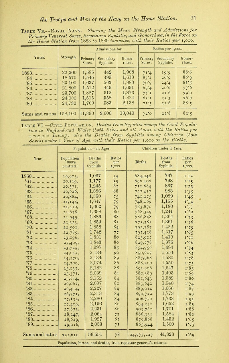 Table Yb.—Royal Navy. Showing the Mean Strength and Admissions jor Primary Venereal Sores, Secondary Syphilis, and Gonorrhoea, in the Force on the Home Station from 1883 to 1889 inclusive, with their Ratios per i,ooo. Years. Strength. Admissions for Ratios peri ,ooo. Primary Sores. Secondary Syphilis Gonor- rhoea. Primary Sores. Secondary Syphilis! Gonor- rhoea. 1883 22,200 1,585 442 1,968 7*'4 19-9 88-6 ’84 18,570 1,545 499 1,613 83-z z6'9 86-9 ’85 23,100 1,637 563 1,883 7 °'9 24-4 81'5 ’86 21,800 1,512 449 1,691 69-4 20 *6 77-6 ’87 23,700 1,827 512 1,873 77'i 21*6 79‘° ’88 24,000 1,515 558 1,824 63'i 23'3 76'o ’89 24,730 1,769 583 2,138 7i‘5 Z3'6 88-5 Sums and ratios 158,100 11,390 3,606 13,040 7z'o 22*8 82-5 Table VI.—Civil Population. Deaths from Syphilis among the Civil Popula- 1 tion in Fngland and Wales (both Sexes and all Ages), with the Ratios per 1,000000 Living; also the Deaths from Syphilis among Children (both Sexes) under 1 Year of Age, with their Ratios per i,ooo on the Births. Years. Population—all Ages. Children under 1 Year. Population. [000’s omitted.] Deaths from Syphilis. Ratios per 1,000. Births. Deaths from Syphilis. Ratios per 1,000. 1860 •9,903, 1,067 54 684,048 767 1*12 ’61 20,119, 1,177 59 696,406 798 ri5 ’62 20,371, 1,245 62 712,684 867 I '22 ’63 20,626, 1,386 68 7-7,4*7 983 ns ’64 20,884, 1,550 75 740,275 1,089 1'45 ’65 21,145. 1,647 79 748,069 1,155 r54 ’66 21,410, 1,662 79 753,870 1,180 •'57 ’67 21,678, 1,698 80 768,349 1,241 1*62 ’68 21.949. 1,886 88 786,858 1,364 •73 ’69 22,223, 1,859 85 773,38i 1,361 i'76 ’70 22,501, 1,858 84 792,787 1,422 i'79 ’71 22,789, 1,742 77 797,428 1,317 1-65 ’72 23,096, 1,831 80 825,907 1,410 J‘71 ’73 23,409, 1,843 80 829,778 1,376 r66 ’74 23,725, 1,997 85 854,956 1,484 •'74 ’75 24,045, 2,134 90 850,607 1,554 • ■83 ’76 24,370, 2,134 89 887,968 1,580 178 ’77 24,700, 2,074 86 888,200 1,550 •'75 ’78 25,033, 2,182 88 891,906 1,647 1-85 ’79 25,371, 2,039 81 880,389 1,493 U69 ’80 25,714, 2,162 84 881,643 1,589 r8o ’81 26,062, 2,097 80 883,642 1,540 •74 ’82 26,414, 2,227 84 889,014 1,666 1-87 ’83 26,771, 2,313 84 890,722 1,773 1-99 ’84 27432, 2,280 84 906,750 1,733 1'9I ’85 27,409, 2,196 80 894,270 1,652 1-85 ’86 27,871, 2,231 80 903,760 1,701 r88 ’87 28,247, 2,064 73 886,331 1,584 r8o ’88 28,629, 1,927 67 879,868 1,452 1-65 ’89 29,016, 2,053 7i 865,944 1,500 173 Sums and ratios 722,610 56,551 78 24,773,227 41,828 i'69 Population, births, and deaths, from registrar-general’s returns.