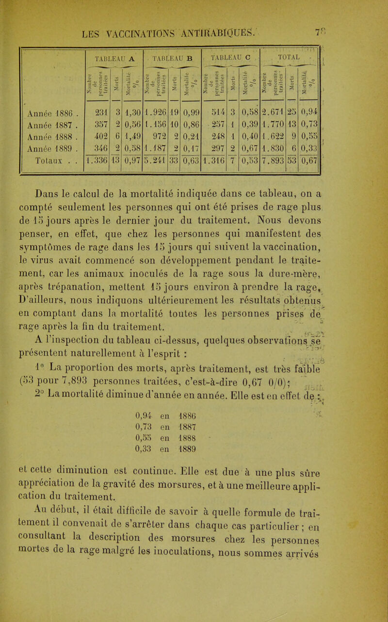 TABLEAU A TABLEAU B TABLEAU C . TOTAL • Nombre \ de personnes 1 traitées ( •t> ■~ o o 7k Nombre \ de , personnes J traitées 1 •u ~£ o *5 Mortalité ' 0/ ■ ■ /o Nombre . de personnes traitées | o Mortalilé Nombre de personnes trailées  | Morls *s ^ Année 1886 . Année 1887 . Année 1888 . Année 1889 . 231 357 402 346 3 2 6 2 1,30 0,56 1,49 0,58 1.926 l. 156 972 1.187 19 10 2 2 0,99 0,86 0,21 0,17 514 248 297 3 1 i 2 0,58 0,39 0,40 0,67 2.671 1.770 1.622 1.830 25 13 9 6 0,94 0,73 0,55 0,33 Totaux . . 1.336 13 0,97 5.241 33 0,63 1.316 y 0,53 7.893 53 0,67 Dans le calcul de la mortalité indiquée dans ce tableau, on a compté seulement les personnes qui ont été prises de rage plus de 15 jours après le dernier jour du traitement. Nous devons penser, en effet, que chez les personnes qui manifestent des symptômes de rage dans les 15 jours qui suivent la vaccination, le virus avait commencé son développement pendant le traite- ment, caries animaux inoculés de la rage sous la dure-mère, après trépanation, mettent 15 jours environ à prendre la rage. D'ailleurs, nous indiquons ultérieurement les résultats obtenus en comptant dans la mortalité toutes les personnes prises do rage après la lin du traitement. A l'inspection du tableau ci-dessus, quelques observations se présentent naturellement à l'esprit : Ie La proportion des morts, après traitement, est très faible (53 pour 7,893 personnes traitées, c'est-à-dire 0,67 0/0); 2° La mortalité diminue d'année en année. Elle est en effet de : 0,94 en 1886 0,73 en 1887 0,55 en 1888 - 0,33 en 1889 et cette diminution est continue. Elle est due à une plus sûre appréciation de la gravité des morsures, et à une meilleure appli- cation du traitement. Au début, il était difficile de savoir à quelle formule de trai- tement il convenait de s'arrêter dans chaque cas particulier; en consultant la description des morsures chez les personnes mortes de la rage malgré les inoculations, nous sommes arrivés