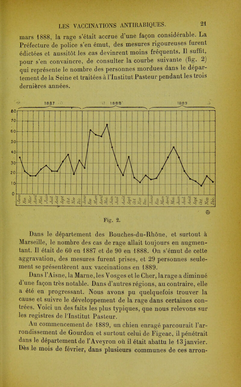 mars 1888, la rage s'était accrue d'une façon considérable. La Préfecture de police s'en émut, des mesures rigoureuses furent édictées et aussitôt les cas devinrent moins fréquents. Il suffit, pour s'en convaincre, de consulter la courbe suivante (fig. 2) qui représente le nombre des personnes mordues dans le dépar- tement de la Seine et traitées à l'Institut Pasteur pendant les trois dernières années. 1887 i'J 1888' 1889 0 0 >0 0 A t A / \ 1 o- 0 0 / V J V s. V 9 > Fig. 2. Dans le département des Bouches-du-Rhône, et surtout à Marseille, le nombre des cas de rage allait toujours en augmen- tant. Il était de 60 en 1887 et de 90 en 1888. Ôn s'émut de cette aggravation, des mesures furent prises, et 29 personnes seule- ment se présentèrent aux vaccinations en 1889. Bans l'Aisne, la Marne, les Vosges et le Cher, la rage a diminué d'une façon très notable. Dans d'autres régions, au contraire, elle a été en progressant. Nous avons pu quelquefois trouver la cause et suivre le développement de la rage dans certaines con- trées. Voici un des faits les plus typiques, que nous relevons sur les registres de l'Institut Pasteur. Au commencement de 1889, un chien enragé parcourait l'ar- rondissement de Gourdon et surtout celui de Figeac, il pénétrait dans le département de l'Aveyron où il était abattu le 13 janvier. Dès le mois de février, dans plusieurs communes de ces arron-