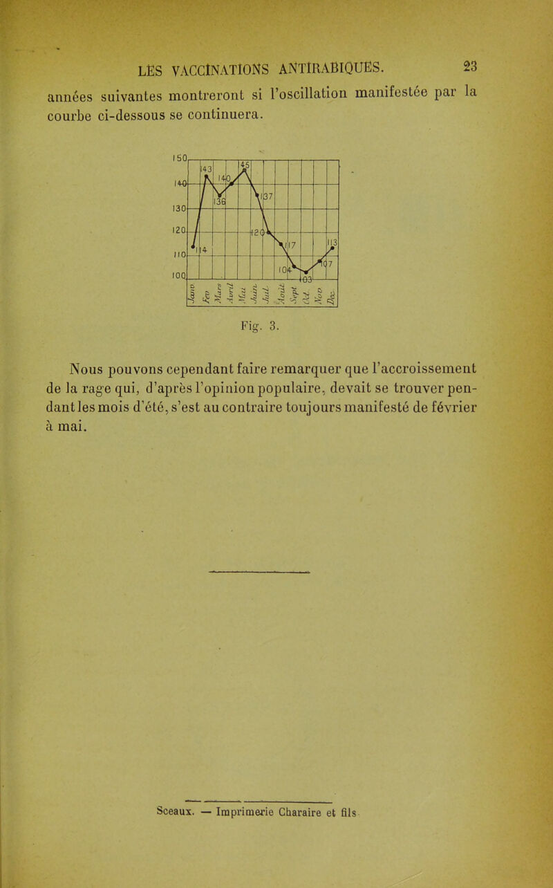 années suivantes montreront si l'oscillation manifestée par la courbe ci-dessous se continuera. Nous pouvons cependant faire remarquer que l'accroissement de la rage qui, d'après l'opinion populaire, devait se trouver pen- dant les mois d'été, s'est au contraire toujours manifesté de février à mai. Sceaux. — Imprimerie Charaire et fils