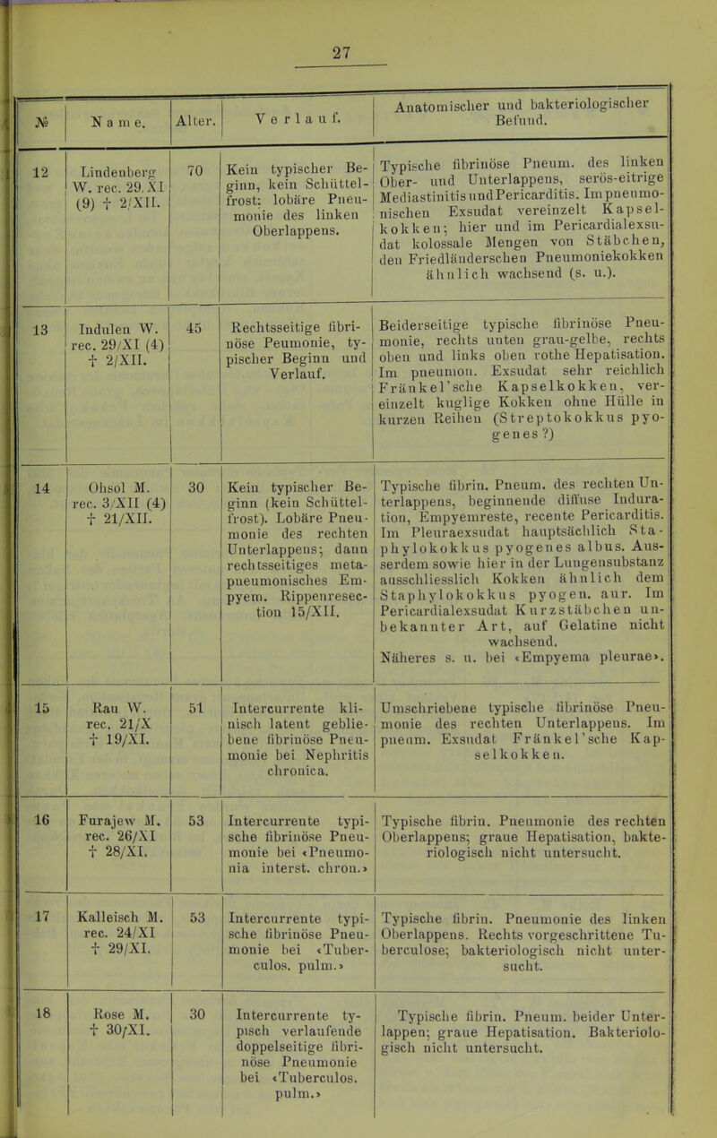 N a m e. Alter. Verlauf. Anatomischer und bakteriologischer Belund. 12 Lindenberjr W. rec. 29, AI (9) f 2/XIl. 70 Kein typischer Be- ginn, kein Schiittel- frost: lobäre Pneu- monie des linken Oberlappens. Typische fibrinöse Pneum. des linken Ober- und Unterlappens, serös-eitrige Mediastinitis nndPericarditis. Im pneumo- nischen Exsudat vereinzelt Kapsel- kokken; hier und im Pericardialexsu- dat kolossale Mengen von Stäbchen, den Friedländerschen Pneumoniekokken ähnlich wachsend (s. u.). 13 Indulen W. rec. 29/XI (4) f 2/XII. 45 Rechtsseitige fibri- nöse Peumonie, ty- pischer Beginn und Verlauf. Beiderseitige typische fibrinöse Pneu- monie, rechts unteu grau-gelbe, rechts oben und links oben vothe Hepatisation. Im pneuniou. Exsudat sehr reichlich Fränkel'sche Kapselkokken, ver- einzelt kuglige Kokken ohne Hülle in kurzen Reihen (Streptokokkus pyo- gen e s ?) 14 Ohsol M. rec. 3,'XII (4) t 21/XII. 30 Kein typischer Be- ginn (kein Schüttel- frost). Lobäre Pneu- monie des rechten Unterlappens-, dann rechtsseitiges meta- pneumonisches Em- pyem. Rippenresec- tion 15/XII. Typische fibrin. Pneum. des rechten Un- terlappens, beginnende ditVuse Indura- tion, Empyemreste, recente Pericarditis. Im Pleuraexsudat hauptsäclilich Sta- phylokokkus pyogenes albus. Aus- serdem sowie hier in der Lungensubstanz ausschliesslich Kokken ähnlich dem Staphylokokkus pyogen, aur. Im Pericar'dialexsudat Kurzstäbchen un- bekannter Art, auf Gelatine nicht wachsend. Näheres s. u. bei «Empyema pleurae>. 15 Rau W. rec. 21/X t 19/XI. 51 Intercurrente kli- nisch latent geblie- bene fibrinöse Pneu- monie bei Nephritis chronica. Umschriebene typische fibrinöse Pneu- monie des rechten Unterlappeus. Im pneum. Exsudat Fränkel'sche Kap- selkokken. 16 Furajew M. rec. 26/XI t 28/XI. 53 Intercurrente typi- sche fibrinöse Pneu- monie bei »Pneumo- nia interst. chron.» Typische fibrin. Pneumonie des rechten Oberlappens; graue Hepatisation, bakte- riologisch nicht untersucht. 17 Kalleisch M. rec. 24/XI t 29/XI. 53 Intercurrente typi- sche fibrinöse Pneu- monie bei *Tuber- culos. pulm.» Typische fibrin. Pneumonie des linken Oberlappens. Rechts vorgeschrittene Tu- berculose; bakteriologisch nicht unter- sucht. 18 Rose M. f 30/XI. 30 Intercurrente ty- pisch verlaufende doppelseitige fibri- nöse Pneumonie bei tTuberculos. pulm.» Typische fibrin. Pneum. beider Unter- lappen; graue Hepatisation. Bakteriolo- gisch nicht untersucht.