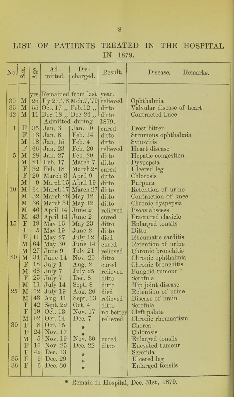 LIST OF PATIENTS TREATED IN THE HOSPITAL IN 1879. No. r1 m CZ2 Age. Ad- mitted. Dis- charged. llesult. Disease. Eemarke. vrs. y Lis. Eemained from last year. 30 M 25 Jl7 27,'78 Mch.7,'79 relieved Ophthalmia 35 M 55 Oct. 17 „ Feb. 12 „ ditto Valvular disease of heart 42 M 11 Dec. 18 „ Dec. 24 „ ditto Contracted knee Admitted during 1879. 1 F 35 Jcin, 3 Jan 10 cured Frost bitten F 13 Jan. 8 Feb. 14 ditto Strumous ophthalmia M 18 Tn ri IK Feb. 4 ditto Synovitis F 66 Jan. 23 Feb. 20 relieved Heart disease 5 M 28 Jan 27 Feb. 20 ditto Hepatic congestion M 21 Feb. 17 March 7 ditto Dyspepsia F 32 Feb 18 March 98 cured Ulcered leg F 20 March 3 April 9 ditto Chlorosis M 9 A/T a rpTi 1 ^ Anril 19 ditto Purpura 10 M 64 March 17 March 27 ditto Eetention of urine M 32 Mitt 1 9 ivi dj y ± ditto Contraction of knee M 36 Mnrph ,31 iVJ. tXii- \jlx tj L Mnv 1 9 ditto Chronic dyspepsia M 46 relieved Psoas abscess M 43 A -rv-pi 11^ cured Fractured clavicle 15 F 19 TV/I Q17 1 iviay lo IVTmr 9^ June 2 ditto Enlarged tonsils F 5 May ly ditto Ditto F 11 J. J- TV/to TT 07 Tmlf 1 9 duiy iz died Eheumatic carditis M 64 May 30 June 14 cured Eetention of urine M 27 June 9 July 21 relieved Chronic bronchitis 20 M 34 June 14 Nov. 20 ditto Chronic ophthalmia F 18 July 1 Aug. 2 July 25 cured JL ^ . Chronic bronchitis M Juiy 7 relieved Fungoid tumour F 95 July 7 Dec. 8 ditto Scrofula M 11 July 14 Sept. 8 ditto Hip ioint disease 25 M 62 July 19 Aug. 20 died Eetention of urine M 43 Aug. 11 Sept. 13 relieved Disease of brain F 42 Sept. 22 Oct. 4 ditto Scrofula F 19 Oct. 13 Nov. 17 no better Cleft palate M 62 Oct. 14 Dec. 7 relieved Chronic rheumatism 30 F 8 Oct. 15 » Chorea F 24 Nov. 17 Chlorosis M 5 Nov. 19 No* 30 cured Enlarged tonsils Encysted tumour F 16 Nov. 25 Dec. 22 ditto F 42 Dec. 13 Scrofula 35 F 9 Dec. 29 * Ulcered leg 36 F 6 Dec. 80 * Enlarged tonsils • Eemain in Hospital, Dec. 31st, 1879.