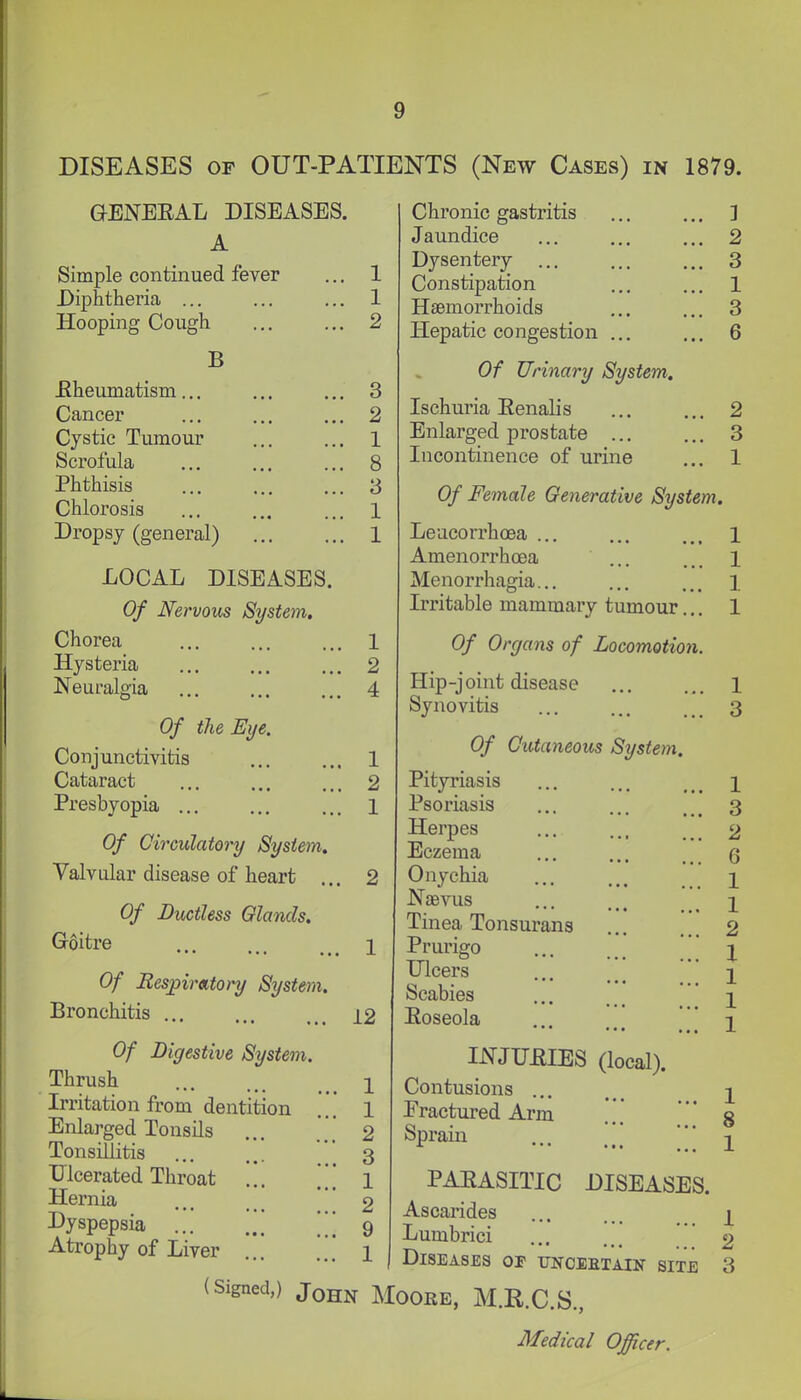 DISEASES or OUT-PATIENTS (New Cases) in 1879. GEJSTEEAL DISEASES. A Simple continued fever Diphtheria ... Hooping Cough B Eheumatism... Cancer Cystic Tumour Scrofula Phthisis Chlorosis Dropsy (general) LOCAL DISEASES. Of Nervous System, Chorea Hysteria Neuralgia Of the Eye. Conjunctivitis Cataract Presbyopia Of Circulatory System, Valvular disease of heart .. Of Ductless Glands, Goitre Of Iiespiriito)y System. Bronchitis Of Digestive System. Thrush Irritation from dentition Enlarged Tonsils ... [[[ Tonsillitis  Ulcerated Throat ... [[[ Hernia Dyspepsia ... ,[[ '[ Atrophy of Liver ' 1 1 2 3 2 1 8 3 1 1 1 2 4 1 2 1 12 1 1 2 3 1 2 9 1 Chronic gastritis Jaundice Dysentery ... Constipation Haemorrhoids Hepatic congestion ... Of Urinary System, Ischuria Eenalis Enlarged prostate ... Incontinence of urine Of Female Generative System. Leucorrhoea ... Amenorrhoea Menorrhagia... Irritable mammary tumour Of Organs of Locomotion. Hip-joint disease Synovitis Of Cutaneous System. Pityriasis Psoriasis Herpes Eczema Onychia Naevus Tinea Tonsurans Prurigo Ulcers Scabies ... [ Eoseola • • • • • , INJUEIES (local). Contusions ... Fractured Arm Sprain ... PARASITIC DISEASES. Ascarides Lumbrici Diseases or ttitceetain site (Signed,) JoHj^ MOOKE, M.R.C.S., Medical Officer. 1 2 3 1 3 6 2 3 1 1 3 1 3 2 6 1 1 2 1 1 1 1 1 8 1 1 2 3