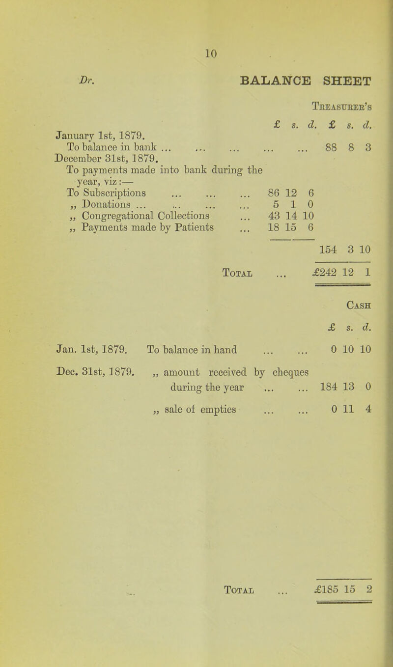 Br. BALANCE SHEET Treastjeee's £ s, cZ. £ s. d. January 1st, 1879. To balance in bank ... ,,. ... ... ... 88 8 3 December 31st, 1879. To payments made into bank during the year, viz:— To Subscriptions 86 12 6 „ Donations ... ... ... ... 5 10 „ Congregational Collections ... 43 14 10 „ Payments made by Patients ... 18 15 6 154 3 10 Total ... £242 12 1 Cash £ s. d. Jan. 1st, 1879. To balance in hand 0 10 10 Dec. 31st, 1879. „ amount received by cheques during the year ... ... 184 13 0 „ sale of empties ... ... 0 11 4 Total £185 15 2