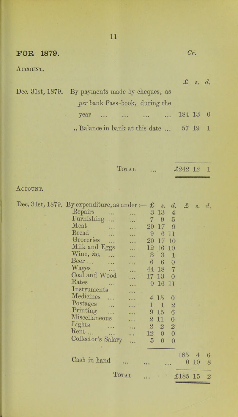 FOR 1879. Cr. ACCOTJKT. £ s. d. Dec. 31st, 1879. By payments made by cheques, as ^er bank Pass-book, during the year 184 13 0 „ Balance in bank at this date ... 57 19 1 Total £242 12 1 Account. Dec. 31st, 1879. By expenditure, as under Hepairs Furnishing ... Meat Bread Groceries Milk and Eggs Wine, &c. ... Beer ... Wages Coal and Wood liates Instruments Medicines ... Postages Printing Miscellaneous Lights Kent ... Collector's Salary Cash in hand - £ s. d. 3 13 4 7 9 5 20 17 9 9 6 11 20 17 10 12 16 10 3 3 1 6 6 44 18 17 13 d. 0 7 0 0 16 11 4 15 0 112 9 15 6 2 11 0 2 2 2 12 0 0 5 0 0 185 4 6 0 10 8 Total ,.. £185 15 2