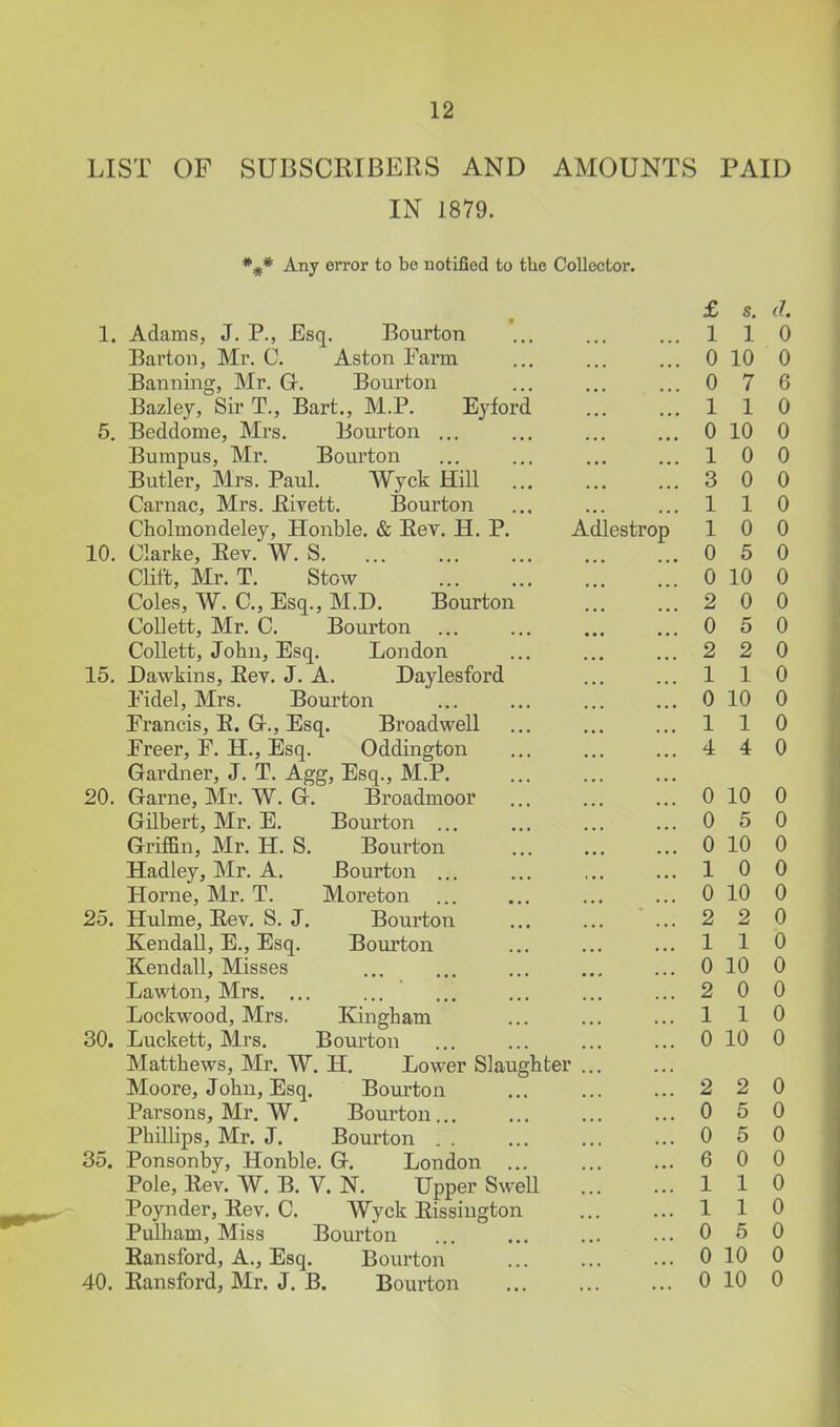 LIST OF SUBSCRIBERS AND AMOUNTS PAID IN 1879. *#* Any error to bo notified to the Collector. £ s. d. 1. Adams, J. P., Esq. Bourton 1 1 0 Barton, Mr. C. Aston Farm 0 10 0 Banning, Mr. G-. Bourton 0 7 6 Bazley, Sir T., Bart., M.P. Eyford 1 1 0 5. Beddome, Mrs. Bourton ... 0 10 0 Burapus, Mr. Bourton 1 0 0 Butler, Mrs. Paul. Wyck Hill 3 0 0 Carnac, Mrs. iliyett. Bourton 1 1 0 Cholmondeley, Honble. & Eev. H. P. Adlestrop 1 0 0 10. Clarke, Eev. W. S 0 5 0 CUft, Mr. T. Stow 0 10 0 Coles, W. C, Esq., M.D. Bourton 2 0 0 Collett, Mr. C. Bourton 0 5 0 Collett, John, Esq, London 2 2 0 15. Dawkins, Eev. J. A. Daylesford 1 1 0 Fidel, Mrs. Bourton 0 10 0 Francis, E. Gr., Esq. Broadwell 1 1 0 Freer, F. H., Esq. Oddington 4 4 0 Gardner, J. T. Agg, Esq., M.P. 20. G-arne, Mr. W. Gr. Broadmoor 0 10 0 Gilbert, Mr. E. Bourton 0 5 0 GrifBn, Mr. H. S. Bourton 0 10 0 Hadley, Mr. A. Bourton 1 0 0 Horne, Mr. T. Moreton 0 10 0 25. Hulme, Eev. S. J. Bourton 2 2 0 Kendall, E., Esq. Bourton 1 1 0 Kendall, Misses 0 10 0 Lawton, Mrs. ... 2 0 0 Lockwood, Mrs. Kingham 1 1 0 30. Luckett, Mrs. Bourton 0 10 0 Matthews, Mr. W. H. Lower Slaughter Moore, John, Esq. Bourton 2 2 0 Parsons, Mr. W. Bourton... 0 5 0 Phillips, Mr. J. Bourton 0 5 0 35. Ponsonby, Honble. G. London ... 6 0 0 Pole, Eev. W. B. V. N. Upper Swell 1 1 0 Poynder, Eev. C. Wyck Eissington 1 1 0 Pulham, Miss Bourton 0 5 0 Eansford, A., Esq. Bourton 0 10 0 40. Eansford, Mr. J. B. Boui'ton 0 10 0